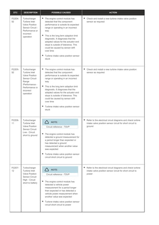 DTC DESCRIPTION POSSIBLE CAUSES ACTION
P22D4-
92
Turbocharger
Turbine Inlet
Valve Position
Sensor Circuit -
Performance or
incorrect
operation
The engine control module has
detected that the component
performance is outside its expected
range or operating in an incorrect
way
This is the long term adaption limit
diagnostic. It diagnoses that the
adapted values for the actuator end
stops is outside of tolerance. This
could be caused by sensor drift
over time
Turbine intake valve position sensor
stuck
Check and install a new turbine intake valve position
sensor as required
P22D5-
92
Turbocharger
Turbine Inlet
Valve Position
Sensor Circuit
Range
/Performance -
Performance or
incorrect
operation
The engine control module has
detected that the component
performance is outside its expected
range or operating in an incorrect
way
This is the long term adaption limit
diagnostic. It diagnoses that the
adapted values for the actuator end
stops is outside of tolerance. This
could be caused by sensor drift
over time
Turbine intake valve position sensor
stuck
Check and install a new turbine intake valve position
sensor as required
P22D6-
11
Turbocharger
Turbine Inlet
Valve Position
Sensor Circuit
Low - Circuit
short to ground
NOTE:
Circuit reference - TSVP
The engine control module has
detected a ground measurement for
a period longer than expected or
has detected a ground
measurement when another value
was expected
Turbine intake valve position sensor
circuit short circuit to ground
Refer to the electrical circuit diagrams and check turbine
intake valve position sensor circuit for short circuit to
ground
P22D7-
12
Turbocharger
Turbine Inlet
Valve Position
Sensor Circuit
High - Circuit
short to battery
NOTE:
Circuit reference - TSVP
The engine control module has
detected a vehicle power
measurement for a period longer
than expected or has detected a
vehicle power measurement when
another value was expected
Turbine intake valve position sensor
circuit short circuit to power
Refer to the electrical circuit diagrams and check turbine
intake valve position sensor circuit for short circuit to
power
 