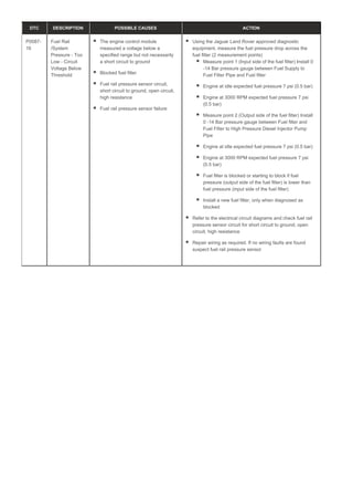 DTC DESCRIPTION POSSIBLE CAUSES ACTION
P0087-
16
Fuel Rail
/System
Pressure - Too
Low - Circuit
Voltage Below
Threshold
The engine control module
measured a voltage below a
specified range but not necessarily
a short circuit to ground
Blocked fuel filter
Fuel rail pressure sensor circuit,
short circuit to ground, open circuit,
high resistance
Fuel rail pressure sensor failure
Using the Jaguar Land Rover approved diagnostic
equipment, measure the fuel pressure drop across the
fuel filter (2 measurement points)
Measure point 1 (Input side of the fuel filter) Install 0
-14 Bar pressure gauge between Fuel Supply to
Fuel Filter Pipe and Fuel filter
Engine at idle expected fuel pressure 7 psi (0.5 bar)
Engine at 3000 RPM expected fuel pressure 7 psi
(0.5 bar)
Measure point 2 (Output side of the fuel filter) Install
0 -14 Bar pressure gauge between Fuel filter and
Fuel Filter to High Pressure Diesel Injector Pump
Pipe
Engine at idle expected fuel pressure 7 psi (0.5 bar)
Engine at 3000 RPM expected fuel pressure 7 psi
(0.5 bar)
Fuel filter is blocked or starting to block if fuel
pressure (output side of the fuel filter) is lower than
fuel pressure (input side of the fuel filter)
Install a new fuel filter, only when diagnosed as
blocked
Refer to the electrical circuit diagrams and check fuel rail
pressure sensor circuit for short circuit to ground, open
circuit, high resistance
Repair wiring as required. If no wiring faults are found
suspect fuel rail pressure sensor
 