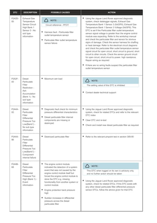 DTC DESCRIPTION POSSIBLE CAUSES ACTION
P242D-
00
Exhaust Gas
Temperature
Sensor Circuit
High Bank 1
Sensor 3 - No
sub type
information
NOTE:
Circuit reference - PFOT
Harness fault - Particulate filter
outlet temperature sensor
Particulate filter outlet temperature
sensor failure
Using the Jaguar Land Rover approved diagnostic
system, check datalogger signals, Exhaust Gas
Temperature Bank 1 Sensor 3 (0x03F6), Exhaust Gas
Temperature Bank 1 Sensor 3 Voltage (0x03F8). This
DTC is set if the Particulate filter outlet temperature
sensor signal voltage is greater than the engine control
module was expecting. Refer to the workshop manual
and check the particulate filter and sensor for obvious
signs of damage. Check the sensor harness for chaffing
or heat damage. Refer to the electrical circuit diagrams
and check the particulate filter outlet temperature sensor
signal circuit for open circuit, short circuit to ground, short
circuit to other circuits. Check the sensor ground circuit
for open circuit, short circuit to power, high resistance.
Repair wiring as required
If there are no wiring faults suspect the particulate filter
outlet temperature sensor
P242F-
00
Diesel
Particulate
Filter
Restriction -
Ash
Accumulation
(Bank 1) - No
sub type
information
Maximum ash load
NOTE:
The setting value of this DTC is inhibited
Contact dealer technical support
P244A-
00
Diesel
Particulate
Filter
Differential
Pressure Too
Low(Bank1) -
No sub type
information
Diagnostic fault check for minimum
pressure differential characteristics
Diesel particulate filter internal
components are missing or
destroyed
Using the Jaguar Land Rover approved diagnostic
system, check for related DTCs and refer to the relevant
DTC index
Clear DTC and re-test
Check and install new diesel particulate filter as required
P244A-
96
Diesel
Particulate
Filter
Differential
Pressure Too
Low(Bank1) -
Component
internal failure
Destroyed particulate filter Refer to the relevant pinpoint test in section 309-00
P244B-
68
Diesel
Particulate
Filter
Differential
Pressure Too
High (Bank 1) -
Event
information
The engine control module
indicated the detection of a system
event that was not caused by the
engine control module itself but
forced the engine control module to
store the DTC e.g. missing
functionality from another system or
control module
Engine protection back pressure
high
Sudden increases in differential
pressure across the diesel
particulate filter
NOTE:
This DTC when logged on its own is advisory only
and no further action should be taken
Using the Jaguar Land Rover approved diagnostic
system, check for related DTCs. If this DTC exists with
any other diesel particulate filter differential pressure
sensor DTCs, follow the advice given for that DTC
 