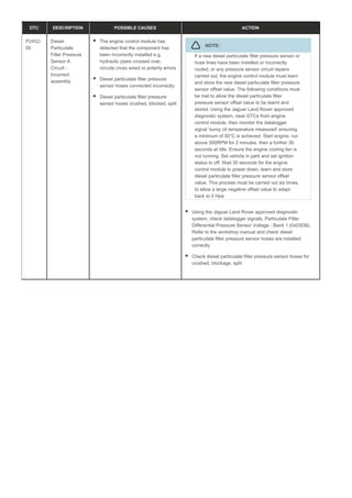 DTC DESCRIPTION POSSIBLE CAUSES ACTION
P2452-
95
Diesel
Particulate
Filter Pressure
Sensor A
Circuit -
Incorrect
assembly
The engine control module has
detected that the component has
been incorrectly installed e.g.
hydraulic pipes crossed over,
circuits cross wired or polarity errors
Diesel particulate filter pressure
sensor hoses connected incorrectly
Diesel particulate filter pressure
sensor hoses crushed, blocked, split
NOTE:
If a new diesel particulate filter pressure sensor or
hose lines have been installed or incorrectly
routed, or any pressure sensor circuit repairs
carried out, the engine control module must learn
and store the new diesel particulate filter pressure
sensor offset value. The following conditions must
be met to allow the diesel particulate filter
pressure sensor offset value to be learnt and
stored: Using the Jaguar Land Rover approved
diagnostic system, clear DTCs from engine
control module, then monitor the datalogger
signal 'sump oil temperature measured' ensuring
a minimum of 50°C is achieved. Start engine, run
above 500RPM for 2 minutes, then a further 30
seconds at idle. Ensure the engine cooling fan is
not running. Set vehicle in park and set ignition
status to off. Wait 30 seconds for the engine
control module to power down, learn and store
diesel particulate filter pressure sensor offset
value. This process must be carried out six times,
to allow a large negative offset value to adapt
back to 0 Hpa
Using the Jaguar Land Rover approved diagnostic
system, check datalogger signals, Particulate Filter
Differential Pressure Sensor Voltage - Bank 1 (0x03DB).
Refer to the workshop manual and check diesel
particulate filter pressure sensor hoses are installed
correctly
Check diesel particulate filter pressure sensor hoses for
crushed, blockage, split
 