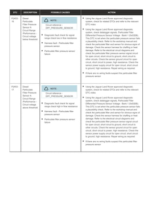 DTC DESCRIPTION POSSIBLE CAUSES ACTION
P2453-
16
Diesel
Particulate
Filter Pressure
Sensor A
Circuit Range
/Performance -
Circuit voltage
below threshold
NOTE:
Circuit reference -
DPF_PRESSURE_SENSOR
Diagnostic fault check for signal
range check low in flow resistance
Harness fault - Particulate filter
pressure sensor
Particulate filter pressure sensor
failure
Using the Jaguar Land Rover approved diagnostic
system, check for related DTCs and refer to the relevant
DTC index
Using the Jaguar Land Rover approved diagnostic
system, check datalogger signals, Particulate Filter
Differential Pressure Sensor Voltage - Bank 1 (0x03DB).
This DTC is set when the particulate pressure sensor fails
a plausibility check. Refer to the workshop manual and
check the particulate filter and sensor for obvious signs of
damage. Check the sensor harness for chaffing or heat
damage. Refer to the electrical circuit diagrams and
check the particulate filter pressure sensor signal circuit
for open circuit, short circuit to ground, short circuit to
other circuits. Check the sensor ground circuit for open
circuit, short circuit to power, high resistance. Check the
sensor power supply circuit for open circuit, short circuit
to ground, high resistance. Repair wiring as required
If there are no wiring faults suspect the particulate filter
pressure sensor
P2453-
17
Diesel
Particulate
Filter Pressure
Sensor A
Circuit Range
/Performance -
Circuit voltage
above threshold
NOTE:
Circuit reference -
DPF_PRESSURE_SENSOR
Diagnostic fault check for signal
range check high in flow resistance
Harness fault - Particulate filter
pressure sensor
Particulate filter pressure sensor
failure
Using the Jaguar Land Rover approved diagnostic
system, check for related DTCs and refer to the relevant
DTC index
Using the Jaguar Land Rover approved diagnostic
system, check datalogger signals, Particulate Filter
Differential Pressure Sensor Voltage - Bank 1 (0x03DB).
This DTC is set when the particulate pressure sensor fails
a plausibility check. Refer to the workshop manual and
check the particulate filter and sensor for obvious signs of
damage. Check the sensor harness for chaffing or heat
damage. Refer to the electrical circuit diagrams and
check the particulate filter pressure sensor signal circuit
for open circuit, short circuit to ground, short circuit to
other circuits. Check the sensor ground circuit for open
circuit, short circuit to power, high resistance. Check the
sensor power supply circuit for open circuit, short circuit
to ground, high resistance. Repair wiring as required
If there are no wiring faults suspect the particulate filter
pressure sensor
 
