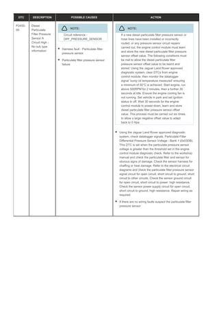 DTC DESCRIPTION POSSIBLE CAUSES ACTION
P2455-
00
Diesel
Particulate
Filter Pressure
Sensor A
Circuit High -
No sub type
information
NOTE:
Circuit reference -
DPF_PRESSURE_SENSOR
Harness fault - Particulate filter
pressure sensor
Particulate filter pressure sensor
failure
NOTE:
If a new diesel particulate filter pressure sensor or
hose lines have been installed or incorrectly
routed, or any pressure sensor circuit repairs
carried out, the engine control module must learn
and store the new diesel particulate filter pressure
sensor offset value. The following conditions must
be met to allow the diesel particulate filter
pressure sensor offset value to be learnt and
stored: Using the Jaguar Land Rover approved
diagnostic system, clear DTCs from engine
control module, then monitor the datalogger
signal 'sump oil temperature measured' ensuring
a minimum of 50°C is achieved. Start engine, run
above 500RPM for 2 minutes, then a further 30
seconds at idle. Ensure the engine cooling fan is
not running. Set vehicle in park and set ignition
status to off. Wait 30 seconds for the engine
control module to power down, learn and store
diesel particulate filter pressure sensor offset
value. This process must be carried out six times,
to allow a large negative offset value to adapt
back to 0 Hpa
Using the Jaguar Land Rover approved diagnostic
system, check datalogger signals, Particulate Filter
Differential Pressure Sensor Voltage - Bank 1 (0x03DB).
This DTC is set when the particulate pressure sensor
voltage is greater than the threshold set in the engine
control module diagnostic check. Refer to the workshop
manual and check the particulate filter and sensor for
obvious signs of damage. Check the sensor harness for
chaffing or heat damage. Refer to the electrical circuit
diagrams and check the particulate filter pressure sensor
signal circuit for open circuit, short circuit to ground, short
circuit to other circuits. Check the sensor ground circuit
for open circuit, short circuit to power, high resistance.
Check the sensor power supply circuit for open circuit,
short circuit to ground, high resistance. Repair wiring as
required
If there are no wiring faults suspect the particulate filter
pressure sensor
 