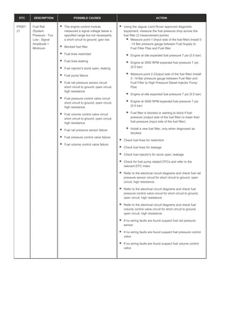 DTC DESCRIPTION POSSIBLE CAUSES ACTION
P0087-
21
Fuel Rail
/System
Pressure - Too
Low - Signal
Amplitude <
Minimum
The engine control module
measured a signal voltage below a
specified range but not necessarily
a short circuit to ground, gain low
Blocked fuel filter
Fuel lines restricted
Fuel lines leaking
Fuel injector's stuck open, leaking
Fuel pump failure
Fuel rail pressure sensor circuit
short circuit to ground, open circuit,
high resistance
Fuel pressure control valve circuit
short circuit to ground, open circuit,
high resistance
Fuel volume control valve circuit
short circuit to ground, open circuit,
high resistance
Fuel rail pressure sensor failure
Fuel pressure control valve failure
Fuel volume control valve failure
Using the Jaguar Land Rover approved diagnostic
equipment, measure the fuel pressure drop across the
fuel filter (2 measurement points)
Measure point 1 (Input side of the fuel filter) Install 0
-14 Bar pressure gauge between Fuel Supply to
Fuel Filter Pipe and Fuel filter
Engine at idle expected fuel pressure 7 psi (0.5 bar)
Engine at 3000 RPM expected fuel pressure 7 psi
(0.5 bar)
Measure point 2 (Output side of the fuel filter) Install
0 -14 Bar pressure gauge between Fuel filter and
Fuel Filter to High Pressure Diesel Injector Pump
Pipe
Engine at idle expected fuel pressure 7 psi (0.5 bar)
Engine at 3000 RPM expected fuel pressure 7 psi
(0.5 bar)
Fuel filter is blocked or starting to block if fuel
pressure (output side of the fuel filter) is lower than
fuel pressure (input side of the fuel filter)
Install a new fuel filter, only when diagnosed as
blocked
Check fuel lines for restriction
Check fuel lines for leakage
Check fuel injector's for stuck open, leakage
Check for fuel pump related DTCs and refer to the
relevant DTC index
Refer to the electrical circuit diagrams and check fuel rail
pressure sensor circuit for short circuit to ground, open
circuit, high resistance
Refer to the electrical circuit diagrams and check fuel
pressure control valve circuit for short circuit to ground,
open circuit, high resistance
Refer to the electrical circuit diagrams and check fuel
volume control valve circuit for short circuit to ground,
open circuit, high resistance
If no wiring faults are found suspect fuel rail pressure
sensor
If no wiring faults are found suspect fuel pressure control
valve
If no wiring faults are found suspect fuel volume control
valve
 