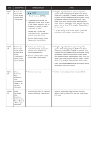 DTC DESCRIPTION POSSIBLE CAUSES ACTION
P245A-
13
Exhaust Gas
Recirculation
Cooler Bypass
Control Circuit
- Circuit open
NOTE:
Circuit reference - EGRCBV
The engine control module has
determined an open circuit via lack
of bias voltage, low current flow, no
change in the state of an input in
response to an output
Harness fault - Exhaust gas
recirculation cooling bypass valve
solenoid circuit open circuit
Exhaust gas recirculation cooling
bypass valve solenoid failure
Using the Jaguar Land Rover approved diagnostic
system, check datalogger signals, EGR Cooler Bypass
Valve Duty Cycle (0x03C5). Refer to the electrical circuit
diagrams and check the exhaust gas recirculation cooling
bypass valve solenoid circuit for open circuit. Check
power supply to the solenoid. Repair any wiring faults
found. Using the Jaguar Land Rover approved diagnostic
system, clear all stored DTCs using the ‘Diagnosis Menu’
tab and retest
If no fault found in wiring harness suspect exhaust gas
recirculation cooling bypass valve solenoid failure
P245B-
19
Exhaust Gas
Recirculation
Cooler Bypass
Control Circuit
Range
/Performance -
Circuit current
above threshold
Harness fault - Exhaust gas
recirculation cooling bypass valve
solenoid circuit short circuit to
ground, high resistance
Exhaust gas recirculation cooling
bypass valve solenoid failure
Using the Jaguar Land Rover approved diagnostic
system, check datalogger signals, EGR Cooler Bypass
Valve Duty Cycle (0x03C5). Refer to the electrical circuit
diagrams and check the exhaust gas recirculation cooling
bypass valve solenoid circuit for short circuit to ground,
high resistance. Repair any wiring faults found. Using the
Jaguar Land Rover approved diagnostic system, clear all
stored DTCs using the ‘Diagnosis Menu’ tab and retest
Check and install a new exhaust gas recirculation cooling
bypass valve solenoid as required
P2463-
00
Diesel
Particulate
Filter
Restriction -
Soot
Accumulation
(Bank 1) - No
sub type
information
Maximum soot mass Refer to the relevant pinpoint test in section 309-00
P246C-
00
Diesel
Particulate
Filter
Restriction -
Forced Limited
Power (Bank 1)
- No sub type
information
Diagnostic fault check for maximum
pressure differential characteristics
Using the Jaguar Land Rover approved diagnostic
system, check for related DTCs and refer to the relevant
DTC index
 