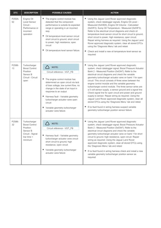 DTC DESCRIPTION POSSIBLE CAUSES ACTION
P250A-
92
Engine Oil
Level Sensor
Circuit -
Performance or
incorrect
operation
The engine control module has
detected that the component
performance is outside its expected
range or operating in an incorrect
way
Oil temperature level sensor circuit
short circuit to ground, short circuit
to power, high resistance, open
circuit
Oil temperature level sensor failure
Using the Jaguar Land Rover approved diagnostic
system, check datalogger signals, Engine Oil Level -
Measured (0x03E6), Engine Oil Volume - Calculated
(0x03F2), Sump Oil Temperature - Measured (0x03F3).
Refer to the electrical circuit diagrams and check oil
temperature level sensor circuit for short circuit to ground,
short circuit to power, high resistance, open circuit.
Repair wiring harness as required. Using the Jaguar Land
Rover approved diagnostic system, clear all stored DTCs
using the ‘Diagnosis Menu’ tab and retest
Check and install a new oil temperature level sensor as
required
P2586-
13
Turbocharger
Boost Control
Position
Sensor B
Circuit - Circuit
open
NOTE:
Circuit reference - VGT_FB
The engine control module has
determined an open circuit via lack
of bias voltage, low current flow, no
change in the state of an input in
response to an output
Harness fault - Variable geometry
turbocharger actuator vane open
circuit
Variable geometry turbocharger
actuator vane failure
Using the Jaguar Land Rover approved diagnostic
system, check datalogger signal, Boost Pressure Actuator
Bank 2 - Measured Position (0x0347). Refer to the
electrical circuit diagrams and check the variable
geometry turbocharger actuator vane on bank 1 for open
circuit. This circuit consists of three wires between the
engine control module and the variable geometry
turbocharger control module. The three sensor wires are
a 5 volt sensor supply, a sensor ground and a signal line.
Check signal line for open circuit and power and ground
supply to sensor. Repair wiring as required. Using the
Jaguar Land Rover approved diagnostic system, clear all
stored DTCs using the ‘Diagnosis Menu’ tab and retest
If no fault found in wiring harness suspect variable
geometry turbocharger position sensor failure
P2586-
32
Turbocharger
Boost Control
Position
Sensor B
Circuit - Signal
low time <
minimum
NOTE:
Circuit reference - VGT_FB
Harness fault - Variable geometry
turbocharger actuator vane circuit
short circuit to ground, high
resistance, open circuit
Variable geometry turbocharger
actuator vane failure
Using the Jaguar Land Rover approved diagnostic
system, check datalogger signal, Boost Pressure Actuator
Bank 2 - Measured Position (0x0347). Refer to the
electrical circuit diagrams and check the variable
geometry turbocharger actuator vane on bank 1 for short
circuit to ground, high resistance, open circuit. Repair
wiring as required. Using the Jaguar Land Rover
approved diagnostic system, clear all stored DTCs using
the ‘Diagnosis Menu’ tab and retest
If no fault found in wiring harness check and install a new
variable geometry turbocharger position sensor as
required
 