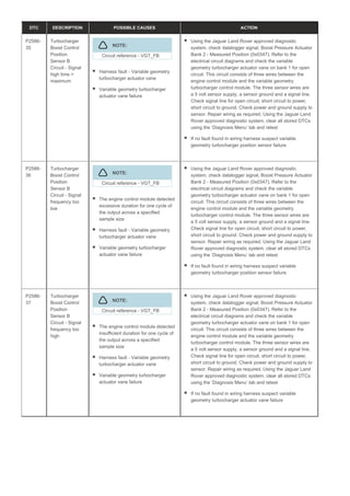 DTC DESCRIPTION POSSIBLE CAUSES ACTION
P2586-
35
Turbocharger
Boost Control
Position
Sensor B
Circuit - Signal
high time >
maximum
NOTE:
Circuit reference - VGT_FB
Harness fault - Variable geometry
turbocharger actuator vane
Variable geometry turbocharger
actuator vane failure
Using the Jaguar Land Rover approved diagnostic
system, check datalogger signal, Boost Pressure Actuator
Bank 2 - Measured Position (0x0347). Refer to the
electrical circuit diagrams and check the variable
geometry turbocharger actuator vane on bank 1 for open
circuit. This circuit consists of three wires between the
engine control module and the variable geometry
turbocharger control module. The three sensor wires are
a 5 volt sensor supply, a sensor ground and a signal line.
Check signal line for open circuit, short circuit to power,
short circuit to ground. Check power and ground supply to
sensor. Repair wiring as required. Using the Jaguar Land
Rover approved diagnostic system, clear all stored DTCs
using the ‘Diagnosis Menu’ tab and retest
If no fault found in wiring harness suspect variable
geometry turbocharger position sensor failure
P2586-
36
Turbocharger
Boost Control
Position
Sensor B
Circuit - Signal
frequency too
low
NOTE:
Circuit reference - VGT_FB
The engine control module detected
excessive duration for one cycle of
the output across a specified
sample size
Harness fault - Variable geometry
turbocharger actuator vane
Variable geometry turbocharger
actuator vane failure
Using the Jaguar Land Rover approved diagnostic
system, check datalogger signal, Boost Pressure Actuator
Bank 2 - Measured Position (0x0347). Refer to the
electrical circuit diagrams and check the variable
geometry turbocharger actuator vane on bank 1 for open
circuit. This circuit consists of three wires between the
engine control module and the variable geometry
turbocharger control module. The three sensor wires are
a 5 volt sensor supply, a sensor ground and a signal line.
Check signal line for open circuit, short circuit to power,
short circuit to ground. Check power and ground supply to
sensor. Repair wiring as required. Using the Jaguar Land
Rover approved diagnostic system, clear all stored DTCs
using the ‘Diagnosis Menu’ tab and retest
If no fault found in wiring harness suspect variable
geometry turbocharger position sensor failure
P2586-
37
Turbocharger
Boost Control
Position
Sensor B
Circuit - Signal
frequency too
high
NOTE:
Circuit reference - VGT_FB
The engine control module detected
insufficient duration for one cycle of
the output across a specified
sample size
Harness fault - Variable geometry
turbocharger actuator vane
Variable geometry turbocharger
actuator vane failure
Using the Jaguar Land Rover approved diagnostic
system, check datalogger signal, Boost Pressure Actuator
Bank 2 - Measured Position (0x0347). Refer to the
electrical circuit diagrams and check the variable
geometry turbocharger actuator vane on bank 1 for open
circuit. This circuit consists of three wires between the
engine control module and the variable geometry
turbocharger control module. The three sensor wires are
a 5 volt sensor supply, a sensor ground and a signal line.
Check signal line for open circuit, short circuit to power,
short circuit to ground. Check power and ground supply to
sensor. Repair wiring as required. Using the Jaguar Land
Rover approved diagnostic system, clear all stored DTCs
using the ‘Diagnosis Menu’ tab and retest
If no fault found in wiring harness suspect variable
geometry turbocharger actuator vane failure
 