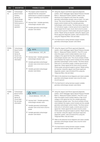 DTC DESCRIPTION POSSIBLE CAUSES ACTION
P2587-
92
Turbocharger
Boost Control
Position
Sensor B
Circuit Range
/Performance -
Performance or
incorrect
operation
The engine control module has
detected that the component
performance is outside its expected
range or operating in an incorrect
way
Harness fault - Variable geometry
turbocharger actuator vane
Variable geometry turbocharger
actuator vane failure
Using the Jaguar Land Rover approved diagnostic
system, check datalogger signal, Boost Pressure Actuator
Bank 2 - Measured Position (0x0347). Refer to the
electrical circuit diagrams and check the variable
geometry turbocharger actuator vane on bank 1 for open
circuit. This circuit consists of three wires between the
engine control module and the variable geometry
turbocharger control module. The three sensor wires are
a 5 volt sensor supply, a sensor ground and a signal line.
Check signal line for open circuit, short circuit to power,
short circuit to ground. Check power and ground supply to
sensor. Repair wiring as required. Using the Jaguar Land
Rover approved diagnostic system, clear all stored DTCs
using the ‘Diagnosis Menu’ tab and retest
If no fault found in wiring harness suspect variable
geometry turbocharger actuator vane failure
P2588-
00
Turbocharger
Boost Control
Position
Sensor B
Circuit Low -
No sub type
information
NOTE:
Circuit reference - VGT_FB
Harness fault - Variable geometry
turbocharger actuator vane
Variable geometry turbocharger
actuator vane circuit short circuit to
ground
Variable geometry turbocharger
actuator vane failure
Using the Jaguar Land Rover approved diagnostic
system, check datalogger signal, Boost Pressure Actuator
Bank 2 - Measured Position (0x0347). This DTC is set
when the engine control module detects a low circuit
voltage on the signal line from the variable geometry
turbocharger actuator vane. This circuit consists of three
wires between the engine control module and the variable
geometry turbocharger control module. The three sensor
wires are a 5 volt sensor supply, a sensor ground and a
signal line. Check signal line for short circuit to ground.
Check power and ground supply to sensor. Repair wiring
as required. Using the Jaguar Land Rover approved
diagnostic system, clear all stored DTCs using the
‘Diagnosis Menu’ tab and retest
Refer to the electrical circuit diagrams and check variable
geometry turbocharger actuator vane circuit for short
circuit to ground
If no fault found in wiring harness suspect variable
geometry turbocharger actuator vane failure
P2589-
00
Turbocharger
Boost Control
Position
Sensor B
Circuit High -
No sub type
information
NOTE:
Circuit reference - VGT_FB
Harness fault - Variable geometry
turbocharger actuator vane
Variable geometry turbocharger
actuator vane circuit short circuit to
power
Variable geometry turbocharger
actuator vane failure
Using the Jaguar Land Rover approved diagnostic
system, check datalogger signal, Boost Pressure Actuator
Bank 2 - Measured Position (0x0347). This DTC is set
when the engine control module detects a high circuit
voltage on the signal line from the variable geometry
turbocharger actuator vane. This circuit consists of three
wires between the engine control module and the variable
geometry turbocharger control module. The three sensor
wires are a 5 volt sensor supply, a sensor ground and a
signal line. Check signal line for short circuit to power.
Check power and ground supply to sensor. Repair wiring
as required. Using the Jaguar Land Rover approved
diagnostic system, clear all stored DTCs using the
‘Diagnosis Menu’ tab and retest
Refer to the electrical circuit diagrams and check variable
geometry turbocharger actuator vane circuit for short
circuit to power
If no fault found in wiring harness suspect variable
geometry turbocharger actuator vane failure
 