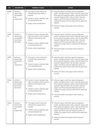 DTC DESCRIPTION POSSIBLE CAUSES ACTION
P268E-
51
Cylinder 3
Injector Data
Incompatible -
Not
programmed
The engine control module has
indicated that programming is
required
Cylinder 3 injector calibration data
not stored/programmed
Engine control module failure
Using the Jaguar Land Rover approved diagnostic
system, reprogram injector codes. Using the Jaguar Land
Rover approved diagnostic system, clear all stored DTCs
using the ‘Diagnosis Menu’ tab and retest. Using the
Jaguar Land Rover approved diagnostic system, re-
configure the engine control module with the latest level
software
Check and install a new engine control module as
required
P268F-
00
Cylinder 4
Injector Data
Incompatible -
No sub type
information
Cylinder 4 injector calibration data
held in the engine control module is
different to that read from the
injector
Cylinder 4 injector calibration data
not stored/programmed
Engine control module failure
Using the Jaguar Land Rover approved diagnostic
system, reprogram injector codes. Using the Jaguar Land
Rover approved diagnostic system, clear all stored DTCs
using the ‘Diagnosis Menu’ tab and retest. Using the
Jaguar Land Rover approved diagnostic system, re-
configure the engine control module with the latest level
software
Check and install a new engine control module as
required
P268F-
51
Cylinder 4
Injector Data
Incompatible -
Not
programmed
The engine control module has
indicated that programming is
required
Cylinder 4 injector calibration data
not stored/programmed
Engine control module failure
Using the Jaguar Land Rover approved diagnostic
system, reprogram injector codes. Using the Jaguar Land
Rover approved diagnostic system, clear all stored DTCs
using the ‘Diagnosis Menu’ tab and retest. Using the
Jaguar Land Rover approved diagnostic system, re-
configure the engine control module with the latest level
software
Check and install a new engine control module as
required
P2690-
00
Cylinder 5
Injector Data
Incompatible -
No sub type
information
Cylinder 5 injector calibration data
held in the engine control module is
different to that read from the
injector
Cylinder 5 injector calibration data
not stored/programmed
Engine control module failure
Using the Jaguar Land Rover approved diagnostic
system, reprogram injector codes. Using the Jaguar Land
Rover approved diagnostic system, clear all stored DTCs
using the ‘Diagnosis Menu’ tab and retest. Using the
Jaguar Land Rover approved diagnostic system, re-
configure the engine control module with the latest level
software
Check and install a new engine control module as
required
P2690-
51
Cylinder 5
Injector Data
Incompatible -
Not
programmed
The engine control module has
indicated that programming is
required
Cylinder 5 injector calibration data
not stored/programmed
Engine control module failure
Using the Jaguar Land Rover approved diagnostic
system, reprogram injector codes. Using the Jaguar Land
Rover approved diagnostic system, clear all stored DTCs
using the ‘Diagnosis Menu’ tab and retest. Using the
Jaguar Land Rover approved diagnostic system, re-
configure the engine control module with the latest level
software
Check and install a new engine control module as
required
 