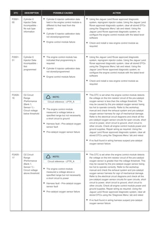 DTC DESCRIPTION POSSIBLE CAUSES ACTION
P2691-
00
Cylinder 6
Injector Data
Incompatible -
No sub type
information
Cylinder 6 injector calibration data
held in the engine control module is
different to that read from the
injector
Cylinder 6 injector calibration data
not stored/programmed
Engine control module failure
Using the Jaguar Land Rover approved diagnostic
system, reprogram injector codes. Using the Jaguar Land
Rover approved diagnostic system, clear all stored DTCs
using the ‘Diagnosis Menu’ tab and retest. Using the
Jaguar Land Rover approved diagnostic system, re-
configure the engine control module with the latest level
software
Check and install a new engine control module as
required
P2691-
51
Cylinder 6
Injector Data
Incompatible -
Not
programmed
The engine control module has
indicated that programming is
required
Cylinder 6 injector calibration data
not stored/programmed
Engine control module failure
Using the Jaguar Land Rover approved diagnostic
system, reprogram injector codes. Using the Jaguar Land
Rover approved diagnostic system, clear all stored DTCs
using the ‘Diagnosis Menu’ tab and retest. Using the
Jaguar Land Rover approved diagnostic system, re-
configure the engine control module with the latest level
software
Check and install a new engine control module as
required
P2A00-
16
O2 Circuit
Range
/Performance
(Bank 1,
Sensor 1) -
Circuit voltage
below threshold
NOTE:
Circuit reference - LPTR_A
The engine control module
measured a voltage below a
specified range but not necessarily
a short circuit to ground
Harness fault - Pre-catalyst oxygen
sensor fault
Pre-catalyst oxygen sensor failure
This DTC is set when the engine control module detects
the voltage on the trim resistor circuit of the pre-catalyst
oxygen sensor is less than the voltage threshold. This
may be caused by the pre-catalyst oxygen sensor being
too hot to operate correctly. Refer to the workshop
manual and check the exhaust system and pre-catalyst
oxygen sensor harness for sign of mechanical damage.
Refer to the electrical circuit diagrams and check all the
pre-catalyst oxygen sensor circuits for open circuits, short
circuit to power, short circuit to ground, short circuit to
other circuits. Check all engine control module power and
ground supplies. Repair wiring as required. Using the
Jaguar Land Rover approved diagnostic system, clear all
stored DTCs using the ‘Diagnosis Menu’ tab and retest
If no fault found in wiring harness suspect pre-catalyst
oxygen sensor failure
P2A00-
17
O2 Circuit
Range
/Performance
(Bank 1,
Sensor 1) -
Circuit voltage
above threshold
NOTE:
Circuit reference - LPTR_A
The engine control module
measured a voltage above a
specified range but not necessarily
a short circuit to power
Harness fault - Pre-catalyst oxygen
sensor fault
Pre-catalyst oxygen sensor failure
This DTC is set when the engine control module detects
the voltage on the trim resistor circuit of the pre-catalyst
oxygen sensor is greater than the voltage threshold. This
may be caused by the pre-catalyst oxygen sensor being
too hot to operate correctly. Refer to the workshop
manual and check the exhaust system and pre-catalyst
oxygen sensor harness for sign of mechanical damage.
Refer to the electrical circuit diagrams and check all the
pre-catalyst oxygen sensor circuits for open circuits, short
circuit to power, short circuit to ground, short circuit to
other circuits. Check all engine control module power and
ground supplies. Repair wiring as required. Using the
Jaguar Land Rover approved diagnostic system, clear all
stored DTCs using the ‘Diagnosis Menu’ tab and retest
If no fault found in wiring harness suspect pre-catalyst
oxygen sensor failure
 