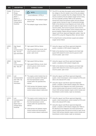 DTC DESCRIPTION POSSIBLE CAUSES ACTION
P2A00-
26
O2 Circuit
Range
/Performance
(Bank 1,
Sensor 1) -
Signal rate of
change below
threshold
NOTE:
Circuit reference - LPTR_A
Harness fault - Pre-catalyst oxygen
sensor fault
Pre-catalyst oxygen sensor failure
This DTC is set when the engine control module detects
the voltage on the trim resistor circuit of the pre-catalyst
oxygen sensor is greater than the voltage threshold. This
may be caused by the pre-catalyst oxygen sensor being
too hot to operate correctly. Refer to the workshop
manual and check the exhaust system and pre-catalyst
oxygen sensor harness for sign of mechanical damage.
Refer to the electrical circuit diagrams and check all the
pre-catalyst oxygen sensor circuits for open circuits, short
circuit to power, short circuit to ground, short circuit to
other circuits. Check all engine control module power and
ground supplies. Repair wiring as required. Using the
Jaguar Land Rover approved diagnostic system, clear all
stored DTCs using the ‘Diagnosis Menu’ tab and retest
If no fault found in wiring harness suspect pre-catalyst
oxygen sensor failure
U0001-
00
High Speed
CAN
Communication
Bus - No sub
type information
High speed CAN bus failure
High speed CAN bus circuit, short
circuit to ground, short circuit to
power, open circuit
Using the Jaguar Land Rover approved diagnostic
system, complete a CAN network integrity test
Refer to the electrical circuit diagrams and check high
speed CAN network for short circuit to ground, short
circuit to power, open circuit
U0001-
88
High Speed
CAN
Communication
Bus - Bus off
High speed CAN bus failure
High speed CAN bus circuit, short
circuit to ground, short circuit to
power, open circuit
Using the Jaguar Land Rover approved diagnostic
system, complete a CAN network integrity test
Refer to the electrical circuit diagrams and check high
speed CAN network for short circuit to ground, short
circuit to power, open circuit
U0101-
00
Lost
Communication
with TCM - No
sub type
information
The engine control module has not
received the expected CAN signal
from the transmission control
module within the specified time
interval
CAN harness link between engine
control module and transmission
control module network malfunction
Using the Jaguar Land Rover approved diagnostic
system, check transmission control module for DTCs and
refer to the relevant DTC index
Using the Jaguar Land Rover approved diagnostic
system, complete a CAN network integrity test. Refer to
the electrical circuit diagrams and check transmission
control module power and ground circuits for open circuit.
Check CAN harness between engine control module and
transmission control module, repair as necessary
U0101-
26
Lost
Communication
with TCM -
Signal rate of
change below
threshold
The engine control module has not
received the expected CAN signal
from the transmission control
module within the specified time
interval
CAN harness link between engine
control module and transmission
control module network malfunction
Using the Jaguar Land Rover approved diagnostic
system, check transmission control module for DTCs and
refer to the relevant DTC index
Using the Jaguar Land Rover approved diagnostic
system, complete a CAN network integrity test. Refer to
the electrical circuit diagrams and check transmission
control module power and ground circuits for open circuit.
Check CAN harness between engine control module and
transmission control module, repair as necessary
 