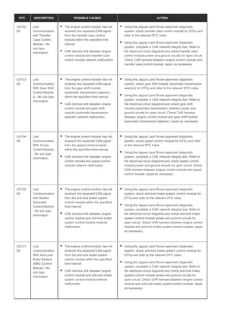 DTC DESCRIPTION POSSIBLE CAUSES ACTION
U0102-
00
Lost
Communication
with Transfer
Case Control
Module - No
sub type
information
The engine control module has not
received the expected CAN signal
from the transfer case control
module within the specified time
interval
CAN harness link between engine
control module and transfer case
control module network malfunction
Using the Jaguar Land Rover approved diagnostic
system, check transfer case control module for DTCs and
refer to the relevant DTC index
Using the Jaguar Land Rover approved diagnostic
system, complete a CAN network integrity test. Refer to
the electrical circuit diagrams and check transfer case
control module power and ground circuits for open circuit.
Check CAN harness between engine control module and
transfer case control module, repair as necessary
U0103-
00
Lost
Communication
With Gear Shift
Control Module
A - No sub type
information
The engine control module has not
received the expected CAN signal
from the gear shift module
(automatic transmission selector)
within the specified time interval
CAN harness link between engine
control module and gear shift
module (automatic transmission
selector) network malfunction
Using the Jaguar Land Rover approved diagnostic
system, check gear shift module (automatic transmission
selector) for DTCs and refer to the relevant DTC index
Using the Jaguar Land Rover approved diagnostic
system, complete a CAN network integrity test. Refer to
the electrical circuit diagrams and check gear shift
module (automatic transmission selector) power and
ground circuits for open circuit. Check CAN harness
between engine control module and gear shift module
(automatic transmission selector), repair as necessary
U0104-
00
Lost
Communication
With Cruise
Control Module
- No sub type
information
The engine control module has not
received the expected CAN signal
from the speed control module
within the specified time interval
CAN harness link between engine
control module and speed control
module network malfunction
Using the Jaguar Land Rover approved diagnostic
system, check speed control module for DTCs and refer
to the relevant DTC index
Using the Jaguar Land Rover approved diagnostic
system, complete a CAN network integrity test. Refer to
the electrical circuit diagrams and check speed control
module power and ground circuits for open circuit. Check
CAN harness between engine control module and speed
control module, repair as necessary
U0120-
00
Lost
Communication
with Starter/
Generator
Control Module
- No sub type
information
The engine control module has not
received the expected CAN signal
from the anti-lock brake system
control module within the specified
time interval
CAN harness link between engine
control module and anti-lock brake
system control module network
malfunction
Using the Jaguar Land Rover approved diagnostic
system, check anti-lock brake system control module for
DTCs and refer to the relevant DTC index
Using the Jaguar Land Rover approved diagnostic
system, complete a CAN network integrity test. Refer to
the electrical circuit diagrams and check anti-lock brake
system control module power and ground circuits for
open circuit. Check CAN harness between engine control
module and anti-lock brake system control module, repair
as necessary
U0121-
00
Lost
Communication
With Anti-Lock
Brake System
(ABS) Control
Module - No
sub type
information
The engine control module has not
received the expected CAN signal
from the anti-lock brake system
control module within the specified
time interval
CAN harness link between engine
control module and anti-lock brake
system control module network
malfunction
Using the Jaguar Land Rover approved diagnostic
system, check anti-lock brake system control module for
DTCs and refer to the relevant DTC index
Using the Jaguar Land Rover approved diagnostic
system, complete a CAN network integrity test. Refer to
the electrical circuit diagrams and check anti-lock brake
system control module power and ground circuits for
open circuit. Check CAN harness between engine control
module and anti-lock brake system control module, repair
as necessary
 