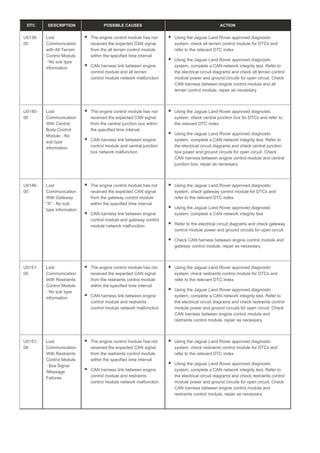 DTC DESCRIPTION POSSIBLE CAUSES ACTION
U0138-
00
Lost
Communication
with All Terrain
Control Module
- No sub type
information
The engine control module has not
received the expected CAN signal
from the all terrain control module
within the specified time interval
CAN harness link between engine
control module and all terrain
control module network malfunction
Using the Jaguar Land Rover approved diagnostic
system, check all terrain control module for DTCs and
refer to the relevant DTC index
Using the Jaguar Land Rover approved diagnostic
system, complete a CAN network integrity test. Refer to
the electrical circuit diagrams and check all terrain control
module power and ground circuits for open circuit. Check
CAN harness between engine control module and all
terrain control module, repair as necessary
U0140-
00
Lost
Communication
With Central
Body Control
Module - No
sub type
information
The engine control module has not
received the expected CAN signal
from the central junction box within
the specified time interval
CAN harness link between engine
control module and central junction
box network malfunction
Using the Jaguar Land Rover approved diagnostic
system, check central junction box for DTCs and refer to
the relevant DTC index
Using the Jaguar Land Rover approved diagnostic
system, complete a CAN network integrity test. Refer to
the electrical circuit diagrams and check central junction
box power and ground circuits for open circuit. Check
CAN harness between engine control module and central
junction box, repair as necessary
U0146-
00
Lost
Communication
With Gateway
"A" - No sub
type information
The engine control module has not
received the expected CAN signal
from the gateway control module
within the specified time interval
CAN harness link between engine
control module and gateway control
module network malfunction
Using the Jaguar Land Rover approved diagnostic
system, check gateway control module for DTCs and
refer to the relevant DTC index
Using the Jaguar Land Rover approved diagnostic
system, complete a CAN network integrity test
Refer to the electrical circuit diagrams and check gateway
control module power and ground circuits for open circuit
Check CAN harness between engine control module and
gateway control module, repair as necessary
U0151-
00
Lost
Communication
With Restraints
Control Module
- No sub type
information
The engine control module has not
received the expected CAN signal
from the restraints control module
within the specified time interval
CAN harness link between engine
control module and restraints
control module network malfunction
Using the Jaguar Land Rover approved diagnostic
system, check restraints control module for DTCs and
refer to the relevant DTC index
Using the Jaguar Land Rover approved diagnostic
system, complete a CAN network integrity test. Refer to
the electrical circuit diagrams and check restraints control
module power and ground circuits for open circuit. Check
CAN harness between engine control module and
restraints control module, repair as necessary
U0151-
08
Lost
Communication
With Restraints
Control Module
- Bus Signal
/Message
Failures
The engine control module has not
received the expected CAN signal
from the restraints control module
within the specified time interval
CAN harness link between engine
control module and restraints
control module network malfunction
Using the Jaguar Land Rover approved diagnostic
system, check restraints control module for DTCs and
refer to the relevant DTC index
Using the Jaguar Land Rover approved diagnostic
system, complete a CAN network integrity test. Refer to
the electrical circuit diagrams and check restraints control
module power and ground circuits for open circuit. Check
CAN harness between engine control module and
restraints control module, repair as necessary
 