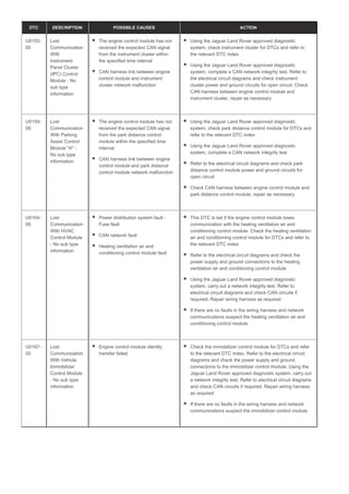 DTC DESCRIPTION POSSIBLE CAUSES ACTION
U0155-
00
Lost
Communication
With
Instrument
Panel Cluster
(IPC) Control
Module - No
sub type
information
The engine control module has not
received the expected CAN signal
from the instrument cluster within
the specified time interval
CAN harness link between engine
control module and instrument
cluster network malfunction
Using the Jaguar Land Rover approved diagnostic
system, check instrument cluster for DTCs and refer to
the relevant DTC index
Using the Jaguar Land Rover approved diagnostic
system, complete a CAN network integrity test. Refer to
the electrical circuit diagrams and check instrument
cluster power and ground circuits for open circuit. Check
CAN harness between engine control module and
instrument cluster, repair as necessary
U0159-
00
Lost
Communication
With Parking
Assist Control
Module "A" -
No sub type
information
The engine control module has not
received the expected CAN signal
from the park distance control
module within the specified time
interval
CAN harness link between engine
control module and park distance
control module network malfunction
Using the Jaguar Land Rover approved diagnostic
system, check park distance control module for DTCs and
refer to the relevant DTC index
Using the Jaguar Land Rover approved diagnostic
system, complete a CAN network integrity test
Refer to the electrical circuit diagrams and check park
distance control module power and ground circuits for
open circuit
Check CAN harness between engine control module and
park distance control module, repair as necessary
U0164-
00
Lost
Communication
With HVAC
Control Module
- No sub type
information
Power distribution system fault -
Fuse fault
CAN network fault
Heating ventilation air and
conditioning control module fault
This DTC is set if the engine control module loses
communication with the heating ventilation air and
conditioning control module. Check the heating ventilation
air and conditioning control module for DTCs and refer to
the relevant DTC index
Refer to the electrical circuit diagrams and check the
power supply and ground connections to the heating
ventilation air and conditioning control module
Using the Jaguar Land Rover approved diagnostic
system, carry out a network integrity test. Refer to
electrical circuit diagrams and check CAN circuits if
required. Repair wiring harness as required
If there are no faults in the wiring harness and network
communications suspect the heating ventilation air and
conditioning control module
U0167-
00
Lost
Communication
With Vehicle
Immobilizer
Control Module
- No sub type
information
Engine control module identity
transfer failed
Check the immobilizer control module for DTCs and refer
to the relevant DTC index. Refer to the electrical circuit
diagrams and check the power supply and ground
connections to the immobilizer control module. Using the
Jaguar Land Rover approved diagnostic system, carry out
a network integrity test. Refer to electrical circuit diagrams
and check CAN circuits if required. Repair wiring harness
as required
If there are no faults in the wiring harness and network
communications suspect the immobilizer control module
 