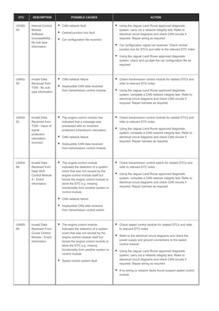 DTC DESCRIPTION POSSIBLE CAUSES ACTION
U0300-
00
Internal Control
Module
Software
Incompatibility -
No sub type
information
CAN network fault
Central junction box fault
Car configuration file incorrect
Using the Jaguar Land Rover approved diagnostic
system, carry out a network integrity test. Refer to
electrical circuit diagrams and check CAN circuits if
required. Repair wiring as required
Car configuration signal not received. Check central
junction box for DTCs and refer to the relevant DTC index
Using the Jaguar Land Rover approved diagnostic
system, check and up-date the car configuration file as
required
U0402-
00
Invalid Data
Received from
TCM - No sub
type information
CAN network failure
Implausible CAN data received
from transmission control module
Check transmission control module for related DTCs and
refer to relevant DTC index
Using the Jaguar Land Rover approved diagnostic
system, complete a CAN network integrity test. Refer to
electrical circuit diagrams and check CAN circuits if
required. Repair harness as required
U0402-
83
Invalid Data
Received from
TCM - Value of
signal
protection
calculation
incorrect
The engine control module has
indicated that a message was
processed with an incorrect
protection (checksum) calculation
CAN network failure
Implausible CAN data received
from transmission control module
Check transmission control module for related DTCs and
refer to relevant DTC index
Using the Jaguar Land Rover approved diagnostic
system, complete a CAN network integrity test. Refer to
electrical circuit diagrams and check CAN circuits if
required. Repair harness as required
U0404-
68
Invalid Data
Received from
Gear Shift
Control Module
A - Event
information
The engine control module
indicated the detection of a system
event that was not caused by the
engine control module itself but
forced the engine control module to
store the DTC e.g. missing
functionality from another system or
control module
CAN network failure
Implausible CAN data received
from transmission control switch
Check transmission control switch for related DTCs and
refer to relevant DTC index
Using the Jaguar Land Rover approved diagnostic
system, complete a CAN network integrity test. Refer to
electrical circuit diagrams and check CAN circuits if
required. Repair harness as required
U0405-
68
Invalid Data
Received From
Cruise Control
Module - Event
information
The engine control module
indicated the detection of a system
event that was not caused by the
engine control module itself but
forced the engine control module to
store the DTC e.g. missing
functionality from another system or
control module
Speed control system fault
Check speed control module for related DTCs and refer
to relevant DTC index
Refer to the electrical circuit diagrams and check the
power supply and ground connections to the speed
control module
Using the Jaguar Land Rover approved diagnostic
system, carry out a network integrity test. Refer to
electrical circuit diagrams and check CAN circuits if
required. Repair wiring as required
If no wiring or network faults found suspect speed control
module
 