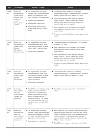 DTC DESCRIPTION POSSIBLE CAUSES ACTION
U0405-
82
Invalid Data
Received From
Cruise Control
Module - Alive
/sequence
counter
incorrect/not
updated
The engine control module has
indicated that a signal was received
without the corresponding rolling
count value being properly updated
Speed control system fault
Harness fault - CAN circuits
Harness fault - Speed control
module power supply or ground
failure
Check speed control buttons are not jammed
/contaminated/damaged. Check speed control module for
related DTCs and refer to the relevant DTC index
Using the Jaguar Land Rover approved diagnostic
system, carry out a network integrity test. Refer to
electrical circuit diagrams and check CAN circuits if
required. Repair wiring as required
Refer to the electrical circuit diagrams and check the
power supply and ground connections to the speed
control module
If no wiring or network faults found suspect speed control
module
U0405-
84
Invalid Data
Received From
Cruise Control
Module -
Signal below
allowable range
The engine control module has
determined failures where some
circuit quantity, reported via serial
data, is below a specified range
Speed control system fault
Check speed control module for related DTCs and refer
to relevant DTC index
Refer to the electrical circuit diagrams and check the
power supply and ground connections to the speed
control module
Using the Jaguar Land Rover approved diagnostic
system, carry out a network integrity test. Refer to
electrical circuit diagrams and check CAN circuits if
required. Repair wiring as required
If no wiring or network faults found suspect speed control
module
U0405-
86
Invalid Data
Received From
Cruise Control
Module -
Signal invalid
The engine control module has
determined failures where some
circuit quantity, reported via serial
data, is not plausible given the
operating conditions
Speed control system fault
Check speed control buttons are not jammed
/contaminated/damaged. Check speed control module for
related DTCs and refer to the relevant DTC index
U0407-
00
Invalid Data
Received From
Glow Plug
Control Module
- No sub type
information
This DTC is set when the glow plug
module does not match what is
expected by the engine control
module. Detection of the coding
word is complete when 2 of 3
coding words match. This process
is a one time operation and will be
completed during assembly of the
vehicle
Check the correct glow plug module is installed to the
vehicle
U0407-
81
Invalid Data
Received From
Glow Plug
Control Module
- Invalid serial
data received
The engine control module has
indicated a signal was received with
the corresponding validity bit equal
to "invalid" or post processing of the
signal determines it is invalid
Glow plug control system fault
Refer to electrical circuit diagrams and check the power
supply and ground connections to the glow plug control
module. Check the diagnostic circuit between the engine
control module and the glow plug control module for
intermittent faults, short circuits, open circuits. Clear the
DTC and recheck the system
If the DTC recurs suspect the glow plug control module
 