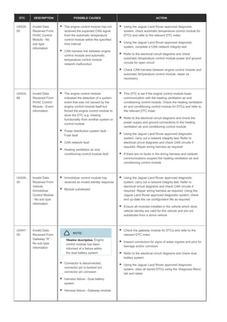 DTC DESCRIPTION POSSIBLE CAUSES ACTION
U0424-
00
Invalid Data
Received From
HVAC Control
Module - No
sub type
information
The engine control module has not
received the expected CAN signal
from the automatic temperature
control module within the specified
time interval
CAN harness link between engine
control module and automatic
temperature control module
network malfunction
Using the Jaguar Land Rover approved diagnostic
system, check automatic temperature control module for
DTCs and refer to the relevant DTC index
Using the Jaguar Land Rover approved diagnostic
system, complete a CAN network integrity test
Refer to the electrical circuit diagrams and check
automatic temperature control module power and ground
circuits for open circuit
Check CAN harness between engine control module and
automatic temperature control module, repair as
necessary
U0424-
68
Invalid Data
Received From
HVAC Control
Module - Event
information
The engine control module
indicated the detection of a system
event that was not caused by the
engine control module itself but
forced the engine control module to
store the DTC e.g. missing
functionality from another system or
control module
Power distribution system fault -
Fuse fault
CAN network fault
Heating ventilation air and
conditioning control module fault
This DTC is set if the engine control module loses
communication with the heating ventilation air and
conditioning control module. Check the heating ventilation
air and conditioning control module for DTCs and refer to
the relevant DTC index
Refer to the electrical circuit diagrams and check the
power supply and ground connections to the heating
ventilation air and conditioning control module
Using the Jaguar Land Rover approved diagnostic
system, carry out a network integrity test. Refer to
electrical circuit diagrams and check CAN circuits if
required. Repair wiring harness as required
If there are no faults in the wiring harness and network
communications suspect the heating ventilation air and
conditioning control module
U0426-
00
Invalid Data
Received From
Vehicle
Immobilizer
Control Module
- No sub type
information
Immobilizer control module has
received an invalid identity response
Module substituted
Using the Jaguar Land Rover approved diagnostic
system, carry out a network integrity test. Refer to
electrical circuit diagrams and check CAN circuits if
required. Repair wiring harness as required. Using the
Jaguar Land Rover approved diagnostic system, check
and up-date the car configuration file as required
Ensure all modules installed in the vehicle which store
vehicle identity are valid for this vehicle and are not
substitutes from a donor vehicle
U0447-
00
Invalid Data
Received From
Gateway "A" -
No sub type
information
NOTE:
Engine
Monitor description.
control module has been
informed of a failure within
the dual battery system
Connector is disconnected,
connector pin is backed out,
connector pin corrosion
Harness failure - Dual battery
system
Harness failure - Gateway module
Check the gateway module for DTCs and refer to the
relevant DTC index
Inspect connectors for signs of water ingress and pins for
damage and/or corrosion
Refer to the electrical circuit diagrams and check dual
battery system
Using the Jaguar Land Rover approved diagnostic
system, clear all stored DTCs using the ‘Diagnosis Menu’
tab and retest
 