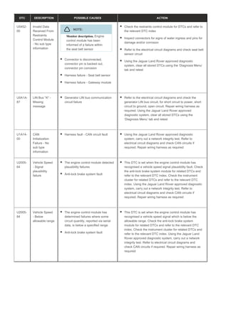 DTC DESCRIPTION POSSIBLE CAUSES ACTION
U0452-
00
Invalid Data
Received From
Restraints
Control Module
- No sub type
information
NOTE:
Engine
Monitor description.
control module has been
informed of a failure within
the seat belt sensor
Connector is disconnected,
connector pin is backed out,
connector pin corrosion
Harness failure - Seat belt sensor
Harness failure - Gateway module
Check the restraints control module for DTCs and refer to
the relevant DTC index
Inspect connectors for signs of water ingress and pins for
damage and/or corrosion
Refer to the electrical circuit diagrams and check seat belt
sensor circuit
Using the Jaguar Land Rover approved diagnostic
system, clear all stored DTCs using the ‘Diagnosis Menu’
tab and retest
U0A1A-
87
LIN Bus "A" -
Missing
message
Generator LIN bus communication
circuit failure
Refer to the electrical circuit diagrams and check the
generator LIN bus circuit, for short circuit to power, short
circuit to ground, open circuit. Repair wiring harness as
required. Using the Jaguar Land Rover approved
diagnostic system, clear all stored DTCs using the
‘Diagnosis Menu’ tab and retest
U1A14-
00
CAN
Initialization
Failure - No
sub type
information
Harness fault - CAN circuit fault Using the Jaguar Land Rover approved diagnostic
system, carry out a network integrity test. Refer to
electrical circuit diagrams and check CAN circuits if
required. Repair wiring harness as required
U2005-
64
Vehicle Speed
- Signal
plausibility
failure
The engine control module detected
plausibility failures
Anti-lock brake system fault
This DTC is set when the engine control module has
recognised a vehicle speed signal plausibility fault. Check
the anti-lock brake system module for related DTCs and
refer to the relevant DTC index. Check the instrument
cluster for related DTCs and refer to the relevant DTC
index. Using the Jaguar Land Rover approved diagnostic
system, carry out a network integrity test. Refer to
electrical circuit diagrams and check CAN circuits if
required. Repair wiring harness as required
U2005-
84
Vehicle Speed
- Below
allowable range
The engine control module has
determined failures where some
circuit quantity, reported via serial
data, is below a specified range
Anti-lock brake system fault
This DTC is set when the engine control module has
recognised a vehicle speed signal which is below the
allowable range. Check the anti-lock brake system
module for related DTCs and refer to the relevant DTC
index. Check the instrument cluster for related DTCs and
refer to the relevant DTC index. Using the Jaguar Land
Rover approved diagnostic system, carry out a network
integrity test. Refer to electrical circuit diagrams and
check CAN circuits if required. Repair wiring harness as
required
 