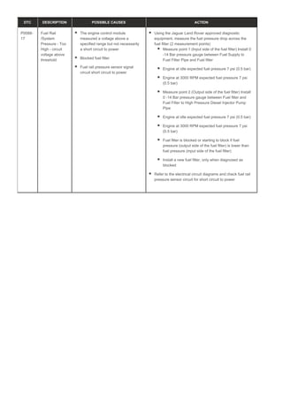 DTC DESCRIPTION POSSIBLE CAUSES ACTION
P0088-
17
Fuel Rail
/System
Pressure - Too
High - circuit
voltage above
threshold
The engine control module
measured a voltage above a
specified range but not necessarily
a short circuit to power
Blocked fuel filter
Fuel rail pressure sensor signal
circuit short circuit to power
Using the Jaguar Land Rover approved diagnostic
equipment, measure the fuel pressure drop across the
fuel filter (2 measurement points)
Measure point 1 (Input side of the fuel filter) Install 0
-14 Bar pressure gauge between Fuel Supply to
Fuel Filter Pipe and Fuel filter
Engine at idle expected fuel pressure 7 psi (0.5 bar)
Engine at 3000 RPM expected fuel pressure 7 psi
(0.5 bar)
Measure point 2 (Output side of the fuel filter) Install
0 -14 Bar pressure gauge between Fuel filter and
Fuel Filter to High Pressure Diesel Injector Pump
Pipe
Engine at idle expected fuel pressure 7 psi (0.5 bar)
Engine at 3000 RPM expected fuel pressure 7 psi
(0.5 bar)
Fuel filter is blocked or starting to block if fuel
pressure (output side of the fuel filter) is lower than
fuel pressure (input side of the fuel filter)
Install a new fuel filter, only when diagnosed as
blocked
Refer to the electrical circuit diagrams and check fuel rail
pressure sensor circuit for short circuit to power
 