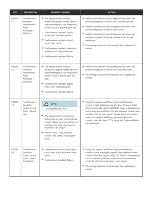 DTC DESCRIPTION POSSIBLE CAUSES ACTION
P0089-
21
Fuel Pressure
Regulator
Performance -
Signal
Amplitude <
Minimum
The engine control module
measured a signal voltage below a
specified range but not necessarily
a short circuit to ground, gain low
Fuel pressure regulator signal
circuit short circuit to ground
Fuel pressure regulator signal
circuit open circuit
Fuel pressure regulator reference
voltage circuit high resistance
Fuel pressure regulator failure
Refer to the electrical circuit diagrams and check fuel
pressure regulator circuit for short circuit to ground
Refer to the electrical circuit diagrams and check fuel
pressure regulator circuit for open circuit
Refer to the electrical circuit diagrams and check fuel
pressure regulator reference voltage circuit for high
resistance
If no wiring faults are found suspect fuel rail pressure
sensor
P0089-
22
Fuel Pressure
Regulator
Performance -
Signal
Amplitude >
Maximum
The engine control module
measured a signal voltage above a
specified range but not necessarily
a short circuit to power, gain too
high
Fuel pressure regulator signal
circuit short circuit to power
Fuel pressure regulator failure
Refer to the electrical circuit diagrams and check fuel
pressure regulator circuit for short circuit to power
If no wiring faults are found suspect fuel rail pressure
sensor
P0090-
13
Fuel Pressure
Regulator 1
Control Circuit
/Open - Circuit
open
NOTE:
Circuit reference - PCV
The engine control module has
determined an open circuit via lack
of bias voltage, low current flow, no
change in the state of an input in
response to an output
Harness fault - Fuel pressure
control valve control circuit open
circuit
Using the Jaguar Land Rover approved diagnostic
system, check datalogger signals, Fuel Pressure Relief
Control Valve Duty Cycle (0x03C3). Refer to the electrical
circuit diagrams and check the fuel pressure control valve
control circuit for open circuit. Repair wiring as required.
Using the Jaguar Land Rover approved diagnostic
system, clear all stored DTCs using the ‘Diagnosis Menu’
tab and retest
P0090-
4B
Fuel Pressure
Regulator 1
Control Circuit
/Open - Over
temperature
Fuel pressure control valve signal
circuit short circuit to power, open
circuit
Fuel pressure regulator failure
Using the Jaguar Land Rover approved diagnostic
system, check datalogger signals, Fuel Pressure Relief
Control Valve Duty Cycle (0x03C3). Refer to the electrical
circuit diagrams and check fuel pressure control valve
circuit for short circuit to power, open circuit
If no wiring faults are found suspect fuel rail pressure
sensor
 