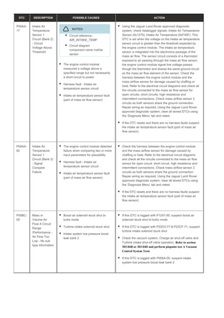 DTC DESCRIPTION POSSIBLE CAUSES ACTION
P00AA-
17
Intake Air
Temperature
Sensor 1
Circuit (Bank 2)
- Circuit
Voltage Above
Threshold
NOTES:
Circuit reference -
AIR_INTAKE_TEMP
Circuit diagram
component name maf/iat
sensor
The engine control module
measured a voltage above a
specified range but not necessarily
a short circuit to power
Harness fault - Intake air
temperature sensor circuit
Intake air temperature sensor fault
(part of mass air flow sensor)
Using the Jaguar Land Rover approved diagnostic
system, check datalogger signals, Intake Air Temperature
Sensor (0x1279), Intake Air Temperature (0xF40F). This
DTC is set when the voltage on the intake air temperature
sensor circuit is greater than the threshold expected by
the engine control module. The intake air temperature
sensor is integrated into the electronics package of the
mass air flow. The sensor circuit consists of a thermistor
exposed to air passing through the mass air flow sensor,
the engine control module signal line voltage passes
though the thermistor and shares the same ground circuit
as the mass air flow element of the sensor. Check the
harness between the engine control module and the
mass airflow sensor for damage caused by chaffing or
heat. Refer to the electrical circuit diagrams and check all
the circuits connected to the mass air flow sensor for
open circuits, short circuits, high resistance and
intermittent connections. Check mass airflow sensor 2
circuits as both sensors share the ground connection.
Repair wiring as required, Using the Jaguar Land Rover
approved diagnostic system, clear all stored DTCs using
the ‘Diagnosis Menu’ tab and retest
If the DTC resets and there are no harness faults suspect
the intake air temperature sensor fault (part of mass air
flow sensor)
P00AA-
62
Intake Air
Temperature
Sensor 1
Circuit (Bank 2)
- Signal
Compare
Failure
The engine control module detected
failure when comparing two or more
input parameters for plausibility
Harness fault - Intake air
temperature sensor circuit
Intake air temperature sensor fault
(part of mass air flow sensor)
Check the harness between the engine control module
and the mass airflow sensor for damage caused by
chaffing or heat. Refer to the electrical circuit diagrams
and check all the circuits connected to the mass air flow
sensor for open circuit, short circuit, high resistance and
intermittent connections. Check mass airflow sensor 2
circuits as both sensors share the ground connection.
Repair wiring as required, Using the Jaguar Land Rover
approved diagnostic system, clear all stored DTCs using
the ‘Diagnosis Menu’ tab and retest
If the DTC resets and there are no harness faults suspect
the intake air temperature sensor fault (part of mass air
flow sensor)
P00BC-
00
Mass or
Volume Air
Flow A Circuit
Range
/Performance -
Air Flow Too
Low - No sub
type information
Boost air solenoid stuck shut bi-
turbo mode
Turbine intake solenoid stuck shut
Intake system low pressure boost
leak bank 2
If this DTC is logged with P1247-00, suspect boost air
solenoid stuck shut bi-turbo mode
If this DTC is logged with P22D3-77 & P22CF-71, suspect
turbine intake solenoid stuck shut
Check the vacuum system, Charge air shut-off valve and
Turbine intake shut-off valve operation. Refer to section
303-04B or 303-04D and perform pinpoint test A Vacuum
Control System Tests
If this DTC is logged with P006A-00, suspect intake
system low pressure boost leak bank 2
 