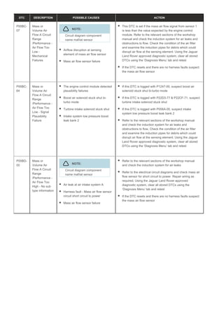 DTC DESCRIPTION POSSIBLE CAUSES ACTION
P00BC-
07
Mass or
Volume Air
Flow A Circuit
Range
/Performance -
Air Flow Too
Low -
Mechanical
Failures
NOTE:
Circuit diagram component
name maf/iat sensor
Airflow disruption at sensing
element of mass air flow sensor
Mass air flow sensor failure
This DTC is set if the mass air flow signal from sensor 1
is less than the value expected by the engine control
module. Refer to the relevant sections of the workshop
manual and check the induction system for air leaks and
obstructions to flow. Check the condition of the air filter
and examine the induction pipes for debris which could
disrupt air flow at the sensing element. Using the Jaguar
Land Rover approved diagnostic system, clear all stored
DTCs using the ‘Diagnosis Menu’ tab and retest
If the DTC resets and there are no harness faults suspect
the mass air flow sensor
P00BC-
64
Mass or
Volume Air
Flow A Circuit
Range
/Performance -
Air Flow Too
Low - Signal
Plausibility
Failure
The engine control module detected
plausibility failures
Boost air solenoid stuck shut bi-
turbo mode
Turbine intake solenoid stuck shut
Intake system low pressure boost
leak bank 2
If this DTC is logged with P1247-00, suspect boost air
solenoid stuck shut bi-turbo mode
If this DTC is logged with P22D3-77 & P22CF-71, suspect
turbine intake solenoid stuck shut
If this DTC is logged with P006A-00, suspect intake
system low pressure boost leak bank 2
Refer to the relevant sections of the workshop manual
and check the induction system for air leaks and
obstructions to flow. Check the condition of the air filter
and examine the induction pipes for debris which could
disrupt air flow at the sensing element. Using the Jaguar
Land Rover approved diagnostic system, clear all stored
DTCs using the ‘Diagnosis Menu’ tab and retest
P00BD-
00
Mass or
Volume Air
Flow A Circuit
Range
/Performance -
Air Flow Too
High - No sub
type information
NOTE:
Circuit diagram component
name maf/iat sensor
Air leak at air intake system A
Harness fault - Mass air flow sensor
circuit short circuit to power
Mass air flow sensor failure
Refer to the relevant sections of the workshop manual
and check the induction system for air leaks
Refer to the electrical circuit diagrams and check mass air
flow sensor for short circuit to power. Repair wiring as
required, Using the Jaguar Land Rover approved
diagnostic system, clear all stored DTCs using the
‘Diagnosis Menu’ tab and retest
If the DTC resets and there are no harness faults suspect
the mass air flow sensor
 