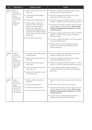 DTC DESCRIPTION POSSIBLE CAUSES ACTION
P00BD-
07
Mass or
Volume Air
Flow A Circuit
Range
/Performance -
Air Flow Too
High -
Mechanical
Failures
Boost air solenoid stuck open mono
turbo mode
Turbine intake solenoid leakage
when closed
Turbine intake solenoid stuck open
Intake air system, blocked low
pressure air intake. This failure
mode can be caused by snow
packing in the intake system.
Symptoms often disappear after the
vehicle has been warmed and heat
soaked. Similar symptoms to seized
primary turbo
Primary turbo charger seized
If this DTC is logged with P0235-94 suspect, boost air
solenoid stuck open mono turbo mode
If this DTC is logged with P0235-94 suspect, turbine
intake solenoid leakage when closed
If this DTC is logged with P0235-94, P22D2-77, P1247-00
& P22CF-71 suspect, turbine intake solenoid stuck open
Check the vacuum system, Charge air shut-off valve and
Turbine intake shut-off valve operation. Refer to section
303-04B or 303-04D and perform pinpoint test A Vacuum
Control System Tests
If this DTC is logged with P0235-94, P22D2-77, P1247-00
& P22CF-71 suspect, intake air system, blocked low
pressure air intake
If this DTC is logged with P00BE-07 & P1247-00 suspect,
primary turbocharger seized
Using the Jaguar Land Rover Approved Diagnostic
Equipment, perform the (Turbo, EGR and air path
dynamic test) routine
P00BD-
64
Mass or
Volume Air
Flow A Circuit
Range
/Performance -
Air Flow Too
High - Signal
Plausibility
Failure
The engine control module detected
plausibility failures
Boost air solenoid stuck open mono
turbo mode
Turbine intake solenoid leakage
when closed
Turbine intake solenoid stuck open
mono turbo mode
Intake system high pressure bank 2
in mono turbo mode
If this DTC is logged with P0235-94 suspect, boost air
solenoid stuck open mono turbo mode
If this DTC is logged with P0235-94 suspect, turbine
intake solenoid leakage when closed
If this DTC is logged with P0235-94, P22D2-77, P1247-00
& P22CF-71 suspect, turbine intake solenoid stuck open
Using the Jaguar Land Rover approved diagnostic
system, perform the (Turbo, EGR and air path dynamic
test) routine
P00BE-
00
Mass or
Volume Air
Flow B Circuit
Range
/Performance -
Air Flow Too
Low - No sub
type information
Intake air system, high pressure
boost leak
Air leak at air intake system
Charge air shut-off valve failure
Turbine intake shut-off valve failure
Check and correct intake air system, high pressure boost
leak
Check and correct air leak at air intake system
Check the vacuum system, Charge air shut-off valve and
Turbine intake shut-off valve operation. Refer to section
303-04B or 303-04D and perform pinpoint test A Vacuum
Control System Tests
Using the Jaguar Land Rover Approved Diagnostic
Equipment, clear all stored DTCs and retest
 