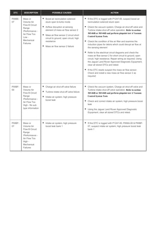 DTC DESCRIPTION POSSIBLE CAUSES ACTION
P00BE-
07
Mass or
Volume Air
Flow B Circuit
Range
/Performance -
Air Flow Too
Low -
Mechanical
Failures
Boost air recirculation solenoid
stuck open bi-turbo mode
Airflow disruption at sensing
element of mass air flow sensor 2
Mass air flow sensor 2 circuit short
circuit to ground, open circuit, high
resistance
Mass air flow sensor 2 failure
If this DTC is logged with P1247-00, suspect boost air
recirculation solenoid stuck open
Check the vacuum system, Charge air shut-off valve and
Turbine intake shut-off valve operation. Refer to section
303-04B or 303-04D and perform pinpoint test A Vacuum
Control System Tests
Check the condition of the air filter and examine the
induction pipes for debris which could disrupt air flow at
the sensing element
Refer to the electrical circuit diagrams and check the
mass air flow sensor 2 for short circuit to ground, open
circuit, high resistance. Repair wiring as required, Using
the Jaguar Land Rover Approved Diagnostic Equipment,
clear all stored DTCs and retest
If the DTC resets suspect the mass air flow sensor.
Check and install a new mass air flow sensor 2 as
required
P00BF-
00
Mass or
Volume Air
Flow B Circuit
Range
/Performance -
Air Flow Too
High - No sub
type information
Charge air shut-off valve failure
Turbine intake shut-off valve failure
Intake air system, high pressure
boost leak
Check the vacuum system, Charge air shut-off valve and
Turbine intake shut-off valve operation. Refer to section
303-04B or 303-04D and perform pinpoint test A Vacuum
Control System Tests
Check and correct intake air system, high pressure boost
leak
Using the Jaguar Land Rover Approved Diagnostic
Equipment, clear all stored DTCs and retest
P00BF-
07
Mass or
Volume Air
Flow B Circuit
Range
/Performance -
Air Flow Too
High -
Mechanical
Failures
Intake air system, high pressure
boost leak bank 1
If this DTC is logged with P1247-00, P006A-00 & P00BF-
07, suspect intake air system, high pressure boost leak
bank 1
 