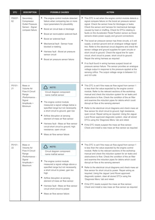 DTC DESCRIPTION POSSIBLE CAUSES ACTION
P00CF-
62
Secondary
Compressor
Outlet Pressure
Sensor - Signal
compare failure
The engine control module detected
failure when comparing two or more
input parameters for plausibility
Boost air circuit leak or blockage
Boost air recirculation solenoid fault
Boost air solenoid fault
Mechanical fault - Sensor hose
blocked or leaking
Harness fault - Boost air pressure
sensor circuit
Boost air pressure sensor failure
This DTC is set when the engine control module detects a
signal compare failure on the boost air pressure sensor
signal. Check the sensor hose for blockages or leaks.
Check the sensor and harness for mechanical damage
caused by heat or chaffing. Check for DTCs relating to
faults on the Accelerator Pedal Position sensor as these
sensors share power supply and ground connections
The boost air pressure sensor has three circuits, a 5 volt
supply, a sensor ground and an analogue voltage signal
line. Refer to the electrical circuit diagrams and check the
sensor voltage and ground supplies for open circuits or
short circuit to ground. Check the signal line for open
circuit, short circuit to power, short circuit to ground.
Repair the wiring harness as required
If no fault found in wiring harness suspect boost air
pressure sensor failure. The sensor provides an analogue
voltage output in response to the pressure applied at the
sensing orifice. The output voltage range is between 0.2
and 4.8 volts
P0101-
21
Mass or
Volume Air
Flow A Circuit
Range
/Performance -
Signal
Amplitude <
Minimum
NOTE:
Circuit diagram component
name maf/iat sensor
The engine control module
measured a signal voltage below a
specified range but not necessarily
a short circuit to ground, gain low
Airflow disruption at sensing
element of mass air flow sensor
Harness fault - Mass air flow sensor
circuit short circuit to ground, high
resistance, open circuit
Mass air flow sensor failure
This DTC is set if the mass air flow signal from sensor 1
is less than the value expected by the engine control
module. Refer to the relevant sections of the workshop
manual and check the induction system for air leaks and
obstructions to flow. Check the condition of the air filter
and examine the induction pipes for debris which could
disrupt air flow at the sensing element
Refer to the electrical circuit diagrams and check mass air
flow sensor for short circuit to ground, high resistance,
open circuit. Repair wiring as required, Using the Jaguar
Land Rover approved diagnostic system, clear all stored
DTCs using the ‘Diagnosis Menu’ tab and retest
If the DTC resets suspect the mass air flow sensor.
Check and install a new mass air flow sensor as required
P0101-
22
Mass or
Volume Air
Flow A Circuit
Range
/Performance -
Signal
Amplitude >
Maximum
NOTE:
Circuit diagram component
name maf/iat sensor
The engine control module
measured a signal voltage above a
specified range but not necessarily
a short circuit to power, gain too
high
Airflow disruption at sensing
element of mass air flow sensor
Harness fault - Mass air flow sensor
circuit short circuit to power
Mass air flow sensor failure
This DTC is set if the mass air flow signal from sensor 1
is less than the value expected by the engine control
module. Refer to the relevant sections of the workshop
manual and check the induction system for air leaks and
obstructions to flow. Check the condition of the air filter
and examine the induction pipes for debris which could
disrupt air flow at the sensing element
Refer to the electrical circuit diagrams and check mass air
flow sensor for short circuit to power. Repair wiring as
required, Using the Jaguar Land Rover approved
diagnostic system, clear all stored DTCs using the
‘Diagnosis Menu’ tab and retest
If the DTC resets suspect the mass air flow sensor.
Check and install a new mass air flow sensor as required
 