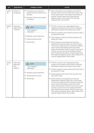 DTC DESCRIPTION POSSIBLE CAUSES ACTION
B1087-
93
LIN Bus "A" -
No operation
The engine control module has
detected that the component is not
operating
Generator LIN bus communication
circuit failure
Refer to the electrical circuit diagrams and check the
generator LIN bus circuit, for short circuit to power, short
circuit to ground, open circuit. Repair wiring harness as
required. Using the Jaguar Land Rover approved
diagnostic system, clear all stored DTCs using the
‘Diagnosis Menu’ tab and retest
B10A2-
32
Crash Input -
Signal low time
< minimum
NOTE:
Circuit reference -
SRS_INPUT
Restraints control module fault
Auxiliary junction box fault
Harness fault
This DTC is set when the 'airbag deployed' signal
supplied by the restraints control module is outside the
specification expected by the engine control module
Check the restraints control module for DTCs and refer to
the relevant DTC index
Check auxiliary junction box for DTCs and refer to the
relevant DTC index
Refer to electrical circuit diagrams and check the
supplementary restraints system input circuit for faults.
This circuit is a single wire which connects the restraints
control module to the auxiliary junction box and the
engine control module. Check this circuit for short circuit
to power or ground, open circuit including intermittent
faults. Repair wiring as required. Using the Jaguar Land
Rover approved diagnostic system, clear all stored DTCs
using the ‘Diagnosis Menu’ tab and retest
B10A2-
35
Crash Input -
Signal high
time >
maximum
NOTE:
Circuit reference -
SRS_INPUT
Restraints control module fault
Auxiliary junction box fault
Harness fault
This DTC is set when the 'airbag deployed' signal
supplied by the restraints control module is outside the
specification expected by the engine control module
Check the restraints control module for DTCs and refer to
the relevant DTC index
Check auxiliary junction box for DTCs and refer to the
relevant DTC index
Refer to electrical circuit diagrams and check the
supplementary restraints system input circuit for faults.
This circuit is a single wire which connects the restraints
control module to the auxiliary junction box and the
engine control module. Check this circuit for short circuit
to power or ground, open circuit including intermittent
faults. Repair wiring as required. Using the Jaguar Land
Rover approved diagnostic system, clear all stored DTCs
using the ‘Diagnosis Menu’ tab and retest
 