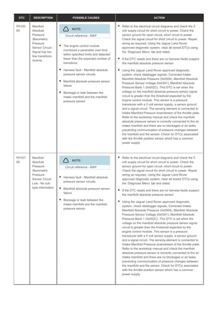 DTC DESCRIPTION POSSIBLE CAUSES ACTION
P0105-
65
Manifold
Absolute
Pressure
/Barometric
Pressure
Sensor Circuit -
Signal has too
few transitions
/events
NOTE:
Circuit reference - MAP
The engine control module
monitored a parameter over time
within specified limits and detected
fewer than the expected number of
transitions
Harness fault - Manifold absolute
pressure sensor circuits
Manifold absolute pressure sensor
failure
Blockage or leak between the
intake manifold and the manifold
pressure sensor
Refer to the electrical circuit diagrams and check the 5
volt supply circuit for short circuit to power. Check the
sensor ground for open circuit, short circuit to power.
Check the signal circuit for short circuit to power. Repair
wiring as required, Using the Jaguar Land Rover
approved diagnostic system, clear all stored DTCs using
the ‘Diagnosis Menu’ tab and retest
If the DTC resets and there are no harness faults suspect
the manifold absolute pressure sensor
Using the Jaguar Land Rover approved diagnostic
system, check datalogger signals, Corrected Intake
Manifold Absolute Pressure (0x0504), Manifold Absolute
Pressure Sensor Voltage (0x0301), Manifold Absolute
Pressure Bank 1 (0x052C). This DTC is set when the
voltage on the manifold absolute pressure sensor signal
circuit is greater than the threshold expected by the
engine control module. This sensor is a pressure
transducer with a 5 volt sensor supply, a sensor ground
and a signal circuit. The sensing element is connected to
Intake Manifold Pressure downstream of the throttle plate.
Refer to the workshop manual and check the manifold
absolute pressure sensor is correctly connected to the air
intake manifold and there are no blockages or air leaks
preventing communication of pressure changes between
the manifold and the sensor. Check for DTCs associated
with the throttle position sensor which has a common
power supply
P0107-
00
Manifold
Absolute
Pressure
/Barometric
Pressure
Sensor Circuit
Low - No sub
type information
NOTE:
Circuit reference - MAP
Harness fault - Manifold absolute
pressure sensor circuits
Manifold absolute pressure sensor
failure
Blockage or leak between the
intake manifold and the manifold
pressure sensor
Refer to the electrical circuit diagrams and check the 5
volt supply circuit for short circuit to power. Check the
sensor ground for open circuit, short circuit to power.
Check the signal circuit for short circuit to power. Repair
wiring as required, Using the Jaguar Land Rover
approved diagnostic system, clear all stored DTCs using
the ‘Diagnosis Menu’ tab and retest
If the DTC resets and there are no harness faults suspect
the manifold absolute pressure sensor
Using the Jaguar Land Rover approved diagnostic
system, check datalogger signals, Corrected Intake
Manifold Absolute Pressure (0x0504), Manifold Absolute
Pressure Sensor Voltage (0x0301), Manifold Absolute
Pressure Bank 1 (0x052C). This DTC is set when the
voltage on the manifold absolute pressure sensor signal
circuit is greater than the threshold expected by the
engine control module. This sensor is a pressure
transducer with a 5 volt sensor supply, a sensor ground
and a signal circuit. The sensing element is connected to
Intake Manifold Pressure downstream of the throttle plate.
Refer to the workshop manual and check the manifold
absolute pressure sensor is correctly connected to the air
intake manifold and there are no blockages or air leaks
preventing communication of pressure changes between
the manifold and the sensor. Check for DTCs associated
with the throttle position sensor which has a common
power supply
 