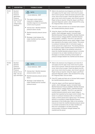 DTC DESCRIPTION POSSIBLE CAUSES ACTION
P0107-
16
Manifold
Absolute
Pressure
/Barometric
Pressure
Sensor Circuit
Low - Circuit
voltage below
threshold
NOTE:
Circuit reference - MAP
The engine control module
measured a voltage below a
specified range but not necessarily
a short circuit to ground
Harness fault - Manifold absolute
pressure sensor circuits
Manifold absolute pressure sensor
failure
Blockage or leak between the
intake manifold and the manifold
pressure sensor
Refer to the electrical circuit diagrams and check the 5
volt supply circuit for open circuit, short circuit to power,
short circuit to ground. Check the sensor ground for open
circuit, short circuit to power. Check the signal circuit for
open circuit, short circuit to power, short circuit to ground.
Repair wiring as required, Using the Jaguar Land Rover
approved diagnostic system, clear all stored DTCs using
the ‘Diagnosis Menu’ tab and retest
If the DTC resets and there are no harness faults suspect
the manifold absolute pressure sensor
Using the Jaguar Land Rover approved diagnostic
system, check datalogger signals, Corrected Intake
Manifold Absolute Pressure (0x0504), Manifold Absolute
Pressure Sensor Voltage (0x0301), Manifold Absolute
Pressure Bank 1 (0x052C). This DTC is set when the
manifold absolute pressure sensor signal voltage is lower
than expected by the engine control module. This sensor
is a pressure transducer with a 5 volt sensor supply, a
sensor ground and a signal circuit. The sensing element
is connected to intake manifold pressure downstream of
the throttle plate. Refer to the workshop manual and
check the manifold absolute pressure sensor is correctly
connected to the air intake manifold and there are no
blockages or air leaks preventing communication of
pressure changes between the manifold and the sensor
P0108-
00
Manifold
Absolute
Pressure
/Barometric
Pressure
Sensor Circuit
High - No sub
type information
NOTE:
Circuit reference - MAP
Harness fault - Manifold absolute
pressure sensor circuits
Manifold absolute pressure sensor
failure
Blockage or leak between the
intake manifold and the manifold
pressure sensor
Refer to the electrical circuit diagrams and check the 5
volt supply circuit for open circuit, short circuit to power,
short circuit to ground. Check the sensor ground for open
circuit, short circuit to power. Check the signal circuit for
open circuit, short circuit to power, short circuit to ground.
Repair wiring as required, Using the Jaguar Land Rover
approved diagnostic system, clear all stored DTCs using
the ‘Diagnosis Menu’ tab and retest
If the DTC resets and there are no harness faults suspect
the manifold absolute pressure sensor
Using the Jaguar Land Rover approved diagnostic
system, check datalogger signals, Corrected Intake
Manifold Absolute Pressure (0x0504), Manifold Absolute
Pressure Sensor Voltage (0x0301), Manifold Absolute
Pressure Bank 1 (0x052C). This DTC is set when the
manifold absolute pressure sensor signal voltage is
greater than expected by the engine control module. This
sensor is a pressure transducer with a 5 volt sensor
supply, a sensor ground and a signal circuit. The sensing
element is connected to Intake Manifold Pressure
downstream of the throttle plate. Refer to the workshop
manual and check the manifold absolute pressure sensor
is corrected connected to the air intake manifold and
there are no blockages or air leaks preventing
communication of pressure changes between the
manifold and the sensor
 