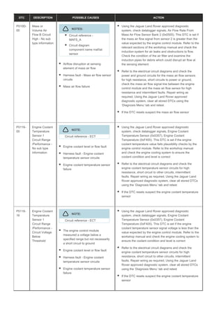 DTC DESCRIPTION POSSIBLE CAUSES ACTION
P010D-
00
Mass or
Volume Air
Flow B Circuit
High - No sub
type information
NOTES:
Circuit reference -
MAFS_A
Circuit diagram
component name maf/iat
sensor
Airflow disruption at sensing
element of mass air flow
Harness fault - Mass air flow sensor
circuits
Mass air flow failure
Using the Jaguar Land Rover approved diagnostic
system, check datalogger signals, Air Flow Rate From
Mass Air Flow Sensor Bank 2 (0x0505). This DTC is set if
the mass air flow signal from sensor 2 is greater than the
value expected by the engine control module. Refer to the
relevant sections of the workshop manual and check the
induction system for air leaks and obstructions to flow.
Check the condition of the air filter and examine the
induction pipes for debris which could disrupt air flow at
the sensing element
Refer to the electrical circuit diagrams and check the
power and ground circuits for the mass air flow sensors
for high resistance, short circuits to power or ground,
check the mass air flow signal line between the engine
control module and the mass air flow sensor for high
resistance and intermittent faults. Repair wiring as
required, Using the Jaguar Land Rover approved
diagnostic system, clear all stored DTCs using the
‘Diagnosis Menu’ tab and retest
If the DTC resets suspect the mass air flow sensor
P0116-
00
Engine Coolant
Temperature
Sensor 1
Circuit Range
/Performance -
No sub type
information
NOTE:
Circuit reference - ECT
Engine coolant level or flow fault
Harness fault - Engine coolant
temperature sensor circuits
Engine coolant temperature sensor
failure
Using the Jaguar Land Rover approved diagnostic
system, check datalogger signals, Engine Coolant
Temperature Sensor (0x0357), Engine Coolant
Temperature (0xF405). This DTC is set if the engine
coolant temperature value fails plausibility checks by the
engine control module. Refer to the workshop manual
and check the engine cooling system to ensure the
coolant condition and level is correct
Refer to the electrical circuit diagrams and check the
engine coolant temperature sensor circuits for high
resistance, short circuit to other circuits, intermittent
faults. Repair wiring as required, Using the Jaguar Land
Rover approved diagnostic system, clear all stored DTCs
using the ‘Diagnosis Menu’ tab and retest
If the DTC resets suspect the engine coolant temperature
sensor
P0116-
16
Engine Coolant
Temperature
Sensor 1
Circuit Range
/Performance -
Circuit Voltage
Below
Threshold
NOTE:
Circuit reference - ECT
The engine control module
measured a voltage below a
specified range but not necessarily
a short circuit to ground
Engine coolant level or flow fault
Harness fault - Engine coolant
temperature sensor circuits
Engine coolant temperature sensor
failure
Using the Jaguar Land Rover approved diagnostic
system, check datalogger signals, Engine Coolant
Temperature Sensor (0x0357), Engine Coolant
Temperature (0xF405). This DTC is set if the engine
coolant temperature sensor signal voltage is less than the
value expected by the engine control module. Refer to the
workshop manual and check the engine cooling system to
ensure the coolant condition and level is correct
Refer to the electrical circuit diagrams and check the
engine coolant temperature sensor circuits for high
resistance, short circuit to other circuits, intermittent
faults. Repair wiring as required, Using the Jaguar Land
Rover approved diagnostic system, clear all stored DTCs
using the ‘Diagnosis Menu’ tab and retest
If the DTC resets suspect the engine coolant temperature
sensor
 