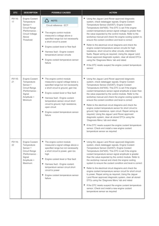 DTC DESCRIPTION POSSIBLE CAUSES ACTION
P0116-
17
Engine Coolant
Temperature
Sensor 1
Circuit Range
/Performance -
Circuit Voltage
Above
Threshold
NOTE:
Circuit reference - ECT
The engine control module
measured a voltage above a
specified range but not necessarily
a short circuit to power
Engine coolant level or flow fault
Harness fault - Engine coolant
temperature sensor circuits
Engine coolant temperature sensor
failure
Using the Jaguar Land Rover approved diagnostic
system, check datalogger signals, Engine Coolant
Temperature Sensor (0x0357), Engine Coolant
Temperature (0xF405). This DTC is set if the engine
coolant temperature sensor signal voltage is greater than
the value expected by the control module. Refer to the
workshop manual and check the engine cooling system to
ensure the coolant condition and level is correct
Refer to the electrical circuit diagrams and check the
engine coolant temperature sensor circuits for high
resistance, short circuit to other circuits, intermittent
faults. Repair wiring as required, Using the Jaguar Land
Rover approved diagnostic system, clear all stored DTCs
using the ‘Diagnosis Menu’ tab and retest
If the DTC resets suspect the engine coolant temperature
sensor
P0116-
21
Engine Coolant
Temperature
Sensor 1
Circuit Range
/Performance -
Signal
Amplitude <
Minimum
The engine control module
measured a signal voltage below a
specified range but not necessarily
a short circuit to ground, gain low
Engine coolant level or flow fault
Harness fault - Engine coolant
temperature sensor circuit short
circuit to ground, high resistance,
open circuit
Engine coolant temperature sensor
failure
Using the Jaguar Land Rover approved diagnostic
system, check datalogger signals, Engine Coolant
Temperature Sensor (0x0357), Engine Coolant
Temperature (0xF405). This DTC is set if the engine
coolant temperature sensor signal amplitude is lower than
the value expected by the control module. Refer to the
workshop manual and check the engine cooling system to
ensure the coolant condition and level is correct
Refer to the electrical circuit diagrams and check the
engine coolant temperature sensor for short circuit to
ground, high resistance, open circuit. Repair wiring as
required, Using the Jaguar Land Rover approved
diagnostic system, clear all stored DTCs using the
‘Diagnosis Menu’ tab and retest
If the DTC resets suspect the engine coolant temperature
sensor. Check and install a new engine coolant
temperature sensor as required
P0116-
22
Engine Coolant
Temperature
Sensor 1
Circuit Range
/Performance -
Signal
Amplitude >
Maximum
The engine control module
measured a signal voltage above a
specified range but not necessarily
a short circuit to power, gain too
high
Engine coolant level or flow fault
Harness fault - Engine coolant
temperature sensor circuit short
circuit to power
Engine coolant temperature sensor
failure
Using the Jaguar Land Rover approved diagnostic
system, check datalogger signals, Engine Coolant
Temperature Sensor (0x0357), Engine Coolant
Temperature (0xF405). This DTC is set if the engine
coolant temperature sensor signal amplitude is greater
than the value expected by the control module. Refer to
the workshop manual and check the engine cooling
system to ensure the coolant condition and level is correct
Refer to the electrical circuit diagrams and check the
engine coolant temperature sensor circuit for short circuit
to power. Repair wiring as required, Using the Jaguar
Land Rover approved diagnostic system, clear all stored
DTCs using the ‘Diagnosis Menu’ tab and retest
If the DTC resets suspect the engine coolant temperature
sensor. Check and install a new engine coolant
temperature sensor as required
 