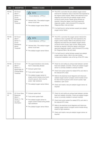 DTC DESCRIPTION POSSIBLE CAUSES ACTION
P0130-
1A
O2 Circuit
(Bank 1,
Sensor 1) -
Circuit
Resistance
Below
Threshold
NOTE:
Circuit reference - LPTR_A
Harness fault - Pre-catalyst oxygen
sensor circuit fault
Pre-catalyst oxygen sensor failure
This DTC is set when the pre-catalyst oxygen sensor
internal trim resistance value is less than that expected by
the engine control module. Refer to the electrical circuit
diagrams and check the pre-catalyst oxygen sensor
circuits for short circuits. Repair wiring harness as
required. Using the Jaguar Land Rover approved
diagnostic system, clear all stored DTCs using the
‘Diagnosis Menu’ tab and retest
If no fault found in wiring harness suspect pre-catalyst
oxygen sensor failure
P0130-
1B
O2 Circuit
(Bank 1,
Sensor 1) -
Circuit
Resistance
Above
Threshold
NOTE:
Circuit reference - LPTR_A
Harness fault - Pre-catalyst oxygen
sensor circuit fault
Pre-catalyst oxygen sensor failure
This DTC is set when the oxygen sensor internal trim
resistance value is greater than that expected by the
engine control module. Refer to the electrical circuit
diagrams and check the pre-catalyst oxygen sensor
circuits for short circuits, open circuits. Repair wiring
harness as required. Using the Jaguar Land Rover
approved diagnostic system, clear all stored DTCs using
the ‘Diagnosis Menu’ tab and retest
If no fault found in wiring harness suspect pre-catalyst
oxygen sensor failure. refer to the new module
/component installation note at the top of the DTC index
P0130-
26
O2 Circuit
(Bank 1,
Sensor 1) -
Signal Rate Of
Change Below
Threshold
The signal transitions more slowly
than is reasonably allowed
Exhaust system leak
Fuel control system fault
Pre-catalyst oxygen sensor to
engine control module circuit short
circuit to ground, short circuit to
power, high resistance
Pre-catalyst oxygen sensor failure
Check for and rectify any exhaust leak between cylinder
head and catalytic converter. Check pre-catalyst oxygen
sensor is correctly installed in exhaust manifold
Check fuel control system for related DTCs and refer to
the relevant DTC index
Refer to the electrical circuit diagrams and check pre-
catalyst oxygen sensor to engine control module circuit
for short circuit to ground, short circuit to power, high
resistance, open circuit
Check and install a new pre-catalyst oxygen sensor as
required
P0133-
00
O2 Circuit Slow
Response
(Bank 1,
Sensor 1) - No
sub type
information
Exhaust system leak
Fuel control system fault
Pre-catalyst oxygen sensor to
engine control module wiring shield
high resistance
Pre-catalyst oxygen sensor failure
Check for and rectify any exhaust leak between cylinder
head and catalytic converter. Check pre-catalyst oxygen
sensor is correctly installed in exhaust manifold
Check fuel control system for related DTCs and refer to
the relevant DTC index
Refer to the electrical circuit diagrams and check pre-
catalyst oxygen sensor to engine control module wiring
shield for high resistance
Check and install a new pre-catalyst oxygen sensor as
required
 