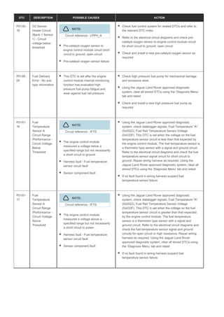 DTC DESCRIPTION POSSIBLE CAUSES ACTION
P0135-
16
O2 Sensor
Heater Circuit
(Bank 1 Sensor
1) - Circuit
voltage below
threshold
NOTE:
Circuit reference - LPPH_A
Pre-catalyst oxygen sensor to
engine control module circuit short
circuit to ground, open circuit
Pre-catalyst oxygen sensor failure
Check fuel control system for related DTCs and refer to
the relevant DTC index
Refer to the electrical circuit diagrams and check pre-
catalyst oxygen sensor to engine control module circuit
for short circuit to ground, open circuit
Check and install a new pre-catalyst oxygen sensor as
required
P0148-
00
Fuel Delivery
Error - No sub
type information
This DTC is set after the engine
control module internal monitoring
function has evaluated high
pressure fuel pump fatigue and
wear against fuel rail pressure
Check high pressure fuel pump for mechanical damage
and excessive wear
Using the Jaguar Land Rover approved diagnostic
system, clear all stored DTCs using the ‘Diagnosis Menu’
tab and retest
Check and install a new high pressure fuel pump as
required
P0181-
16
Fuel
Temperature
Sensor A
Circuit Range
/Performance -
Circuit Voltage
Below
Threshold
NOTE:
Circuit reference - IFTS
The engine control module
measured a voltage below a
specified range but not necessarily
a short circuit to ground
Harness fault - Fuel temperature
sensor circuit fault
Sensor component fault
Using the Jaguar Land Rover approved diagnostic
system, check datalogger signals, Fuel Temperature "A"
(0x0522), Fuel Rail Temperature Sensor Voltage
(0x033F). This DTC is set when the voltage on the fuel
temperature sensor circuit is less than that expected by
the engine control module. The fuel temperature sensor is
a thermistor type sensor with a signal and ground circuit.
Refer to the electrical circuit diagrams and check the fuel
temperature sensor signal circuit for short circuit to
ground. Repair wiring harness as required. Using the
Jaguar Land Rover approved diagnostic system, clear all
stored DTCs using the ‘Diagnosis Menu’ tab and retest
If no fault found in wiring harness suspect fuel
temperature sensor failure
P0181-
17
Fuel
Temperature
Sensor A
Circuit Range
/Performance -
Circuit Voltage
Above
Threshold
NOTE:
Circuit reference - IFTS
The engine control module
measured a voltage above a
specified range but not necessarily
a short circuit to power
Harness fault - Fuel temperature
sensor circuit fault
Sensor component fault
Using the Jaguar Land Rover approved diagnostic
system, check datalogger signals, Fuel Temperature "A"
(0x0522), Fuel Rail Temperature Sensor Voltage
(0x033F). This DTC is set when the voltage on the fuel
temperature sensor circuit is greater than that expected
by the engine control module. The fuel temperature
sensor is a thermistor type sensor with a signal and
ground circuit. Refer to the electrical circuit diagrams and
check the fuel temperature sensor signal and ground
circuits for open circuit or high resistance. Repair wiring
harness as required. Using the Jaguar Land Rover
approved diagnostic system, clear all stored DTCs using
the ‘Diagnosis Menu’ tab and retest
If no fault found in wiring harness suspect fuel
temperature sensor failure
 
