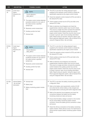 DTC DESCRIPTION POSSIBLE CAUSES ACTION
B10A2-
36
Crash Input -
Signal
frequency too
low
NOTE:
Circuit reference -
SRS_INPUT
The engine control module detected
excessive duration for one cycle of
the output across a specified
sample size
Restraints control module fault
Auxiliary junction box fault
Harness fault
This DTC is set when the 'airbag deployed' signal
supplied by the restraints control module is outside the
specification expected by the engine control module
Check the restraints control module for DTCs and refer to
the relevant DTC index
Check auxiliary junction box for DTCs and refer to the
relevant DTC index
Refer to electrical circuit diagrams and check the
supplementary restraints system input circuit for faults.
This circuit is a single wire which connects the restraints
control module to the auxiliary junction box and the
engine control module. Check this circuit for short circuit
to power or ground, open circuit including intermittent
faults. Repair wiring as required. Using the Jaguar Land
Rover approved diagnostic system, clear all stored DTCs
using the ‘Diagnosis Menu’ tab and retest
B10A2-
37
Crash Input -
Signal
frequency too
high
NOTE:
Circuit reference -
SRS_INPUT
The engine control module detected
insufficient duration for one cycle of
the output across a specified
sample size
Restraints control module fault
Auxiliary junction box fault
Harness fault
This DTC is set when the 'airbag deployed' signal
supplied by the restraints control module is outside the
specification expected by the engine control module
Check the restraints control module for DTCs and refer to
the relevant DTC index
Check auxiliary junction box for DTCs and refer to the
relevant DTC index
Refer to electrical circuit diagrams and check the
supplementary restraints system input circuit for faults.
This circuit is a single wire which connects the restraints
control module to the auxiliary junction box and the
engine control module. Check this circuit for short circuit
to power or ground, open circuit including intermittent
faults. Repair wiring as required. Using the Jaguar Land
Rover approved diagnostic system, clear all stored DTCs
using the ‘Diagnosis Menu’ tab and retest
B11D9-
00
Vehicle Battery
- No sub type
information
Harness fault
Battery fault
Battery monitoring system module
fault
This DTC is set when the battery monitoring system fails
a diagnostic check
Refer to the battery care requirements, section 414-00
and verify that the vehicle battery is fully charged and
serviceable before continuing with further diagnostic tests
Refer to the electrical circuit diagrams and check the
connections between the battery and the battery
monitoring module are clean and secure
Ensure that full battery voltage is present on the monitor
line pin at the battery monitoring system module
connector. Ensure the battery ground connection is clean
and secure
Check the LIN bus connections to the battery monitoring
system module. Check LIN bus circuit. If no fault found in
wiring harness suspect battery monitoring system module
failure
 