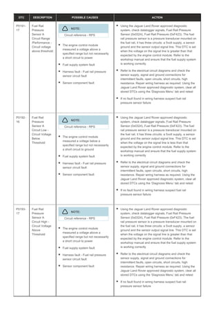 DTC DESCRIPTION POSSIBLE CAUSES ACTION
P0191-
17
Fuel Rail
Pressure
Sensor A
Circuit Range
/Performance -
Circuit voltage
above threshold
NOTE:
Circuit reference - RPS
The engine control module
measured a voltage above a
specified range but not necessarily
a short circuit to power
Fuel supply system fault
Harness fault - Fuel rail pressure
sensor circuit fault
Sensor component fault
Using the Jaguar Land Rover approved diagnostic
system, check datalogger signals, Fuel Rail Pressure
Sensor (0x0324), Fuel Rail Pressure (0xF423). The fuel
rail pressure sensor is a pressure transducer mounted on
the fuel rail, it has three circuits: a 5volt supply, a sensor
ground and the sensor output signal line. This DTC is set
when the voltage on the signal line is greater than that
expected by the engine control module. Refer to the
workshop manual and ensure that the fuel supply system
is working correctly
Refer to the electrical circuit diagrams and check the
sensor supply, signal and ground connections for
intermittent faults, open circuits, short circuits, high
resistance. Repair wiring harness as required. Using the
Jaguar Land Rover approved diagnostic system, clear all
stored DTCs using the ‘Diagnosis Menu’ tab and retest
If no fault found in wiring harness suspect fuel rail
pressure sensor failure
P0192-
16
Fuel Rail
Pressure
Sensor A
Circuit Low -
Circuit Voltage
Below
Threshold
NOTE:
Circuit reference - RPS
The engine control module
measured a voltage below a
specified range but not necessarily
a short circuit to ground
Fuel supply system fault
Harness fault - Fuel rail pressure
sensor circuit fault
Sensor component fault
Using the Jaguar Land Rover approved diagnostic
system, check datalogger signals, Fuel Rail Pressure
Sensor (0x0324), Fuel Rail Pressure (0xF423). The fuel
rail pressure sensor is a pressure transducer mounted on
the fuel rail, it has three circuits: a 5volt supply, a sensor
ground and the sensor output signal line. This DTC is set
when the voltage on the signal line is less than that
expected by the engine control module. Refer to the
workshop manual and ensure that the fuel supply system
is working correctly
Refer to the electrical circuit diagrams and check the
sensor supply, signal and ground connections for
intermittent faults, open circuits, short circuits, high
resistance. Repair wiring harness as required. Using the
Jaguar Land Rover approved diagnostic system, clear all
stored DTCs using the ‘Diagnosis Menu’ tab and retest
If no fault found in wiring harness suspect fuel rail
pressure sensor failure
P0193-
17
Fuel Rail
Pressure
Sensor A
Circuit High -
Circuit Voltage
Above
Threshold
NOTE:
Circuit reference - RPS
The engine control module
measured a voltage above a
specified range but not necessarily
a short circuit to power
Fuel supply system fault
Harness fault - Fuel rail pressure
sensor circuit fault
Sensor component fault
Using the Jaguar Land Rover approved diagnostic
system, check datalogger signals, Fuel Rail Pressure
Sensor (0x0324), Fuel Rail Pressure (0xF423). The fuel
rail pressure sensor is a pressure transducer mounted on
the fuel rail, it has three circuits: a 5volt supply, a sensor
ground and the sensor output signal line. This DTC is set
when the voltage on the signal line is greater than that
expected by the engine control module. Refer to the
workshop manual and ensure that the fuel supply system
is working correctly
Refer to the electrical circuit diagrams and check the
sensor supply, signal and ground connections for
intermittent faults, open circuits, short circuits, high
resistance. Repair wiring harness as required. Using the
Jaguar Land Rover approved diagnostic system, clear all
stored DTCs using the ‘Diagnosis Menu’ tab and retest
If no fault found in wiring harness suspect fuel rail
pressure sensor failure
 