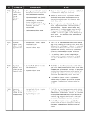 DTC DESCRIPTION POSSIBLE CAUSES ACTION
P0195-
62
Engine Oil
Temperature
Sensor Circuit -
Signal
Compare
Failure
The engine control module detected
failure when comparing two or more
input parameters for plausibility
Oil contaminated or level incorrect
Harness fault - Oil temperature
sensor circuit short circuit to
ground, short circuit to power, high
resistance, open circuit,
disconnected
Oil temperature sensor failure
Check the oil does not appear contaminated and the level
is correct. Renew or top up oil as required
Refer to the electrical circuit diagrams and check oil
temperature sensor signal circuit for short circuit to
ground, short circuit to power, high resistance, open
circuit, disconnected
Start the engine from cold and allow to idle, check and
record Sump Oil Temperature - Measured (0x03F3)
datalogger signal. Continue to warm up at idle, after
approximately 10 minutes check and record Sump Oil
Temperature - Measured (0x03F3) signal. If value of
signal has not increased by 5°C suspect oil temperature
sensor failure. Check and install a new oil temperature
sensor as required
P0201-
00
Cylinder 1
Injector Circuit
/Open - No sub
type information
Harness fault - Cylinder 1 injector
circuit open circuit
Cylinder 1 injector failure
This DTC is set when the engine control module detects
open circuit on the cylinder 1 injector control circuit. Refer
to the electrical circuit diagrams and check the two control
circuits between the engine control module and the fuel
injector for high resistance, open circuits or intermittent
connections. Repair the wiring harness as required
If no fault found in wiring harness suspect the fuel
injector, refer to the relevant section of the workshop
manual and check the internal resistance of the fuel
injector
P0202-
00
Cylinder 2
Injector Circuit
/Open - No sub
type information
Harness fault - Cylinder 2 injector
circuit open circuit
Cylinder 2 injector failure
This DTC is set when the engine control module detects
open circuit on the cylinder 2 injector control circuit. Refer
to the electrical circuit diagrams and check the two control
circuits between the engine control module and the fuel
injector for high resistance, open circuits or intermittent
connections. Repair the wiring harness as required
If no fault found in wiring harness suspect the fuel
injector, refer to the relevant section of the workshop
manual and check the internal resistance of the fuel
injector
P0203-
00
Cylinder 3
Injector Circuit
/Open - No sub
type information
Harness fault - Cylinder 3 injector
circuit open circuit
Cylinder 3 injector failure
This DTC is set when the engine control module detects
open circuit on the cylinder 3 injector control circuit. Refer
to the electrical circuit diagrams and check the two control
circuits between the engine control module and the fuel
injector for high resistance, open circuits or intermittent
connections. Repair the wiring harness as required
If no fault found in wiring harness suspect the fuel
injector, refer to the relevant section of the workshop
manual and check the internal resistance of the fuel
injector
 