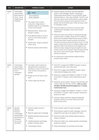 DTC DESCRIPTION POSSIBLE CAUSES ACTION
P0235-
17
Turbocharger
/Supercharger
Boost Sensor A
Circuit - Circuit
Voltage Above
Threshold
NOTE:
Circuit reference -
SCOP_SENSOR
The engine control module
measured a voltage above a
specified range but not necessarily
a short circuit to power
Mechanical fault - Sensor hose
blocked or leaking
Fault affecting intake air circuit or
boost air circuit control valves or
actuators
Harness fault - Boost air pressure
sensor circuit
Boost air pressure sensor failure
Using the Jaguar Land Rover approved diagnostic
system, check datalogger signals, Turbocharger
/Supercharger Boost Sensor A Circuit (0x033C), Boost
Absolute Pressure - Raw Value (0x033E). This DTC is set
when the engine control module detects a signal voltage
from the boost air pressure sensor signal line which is
greater than the threshold value. Check the sensor hose
for blockages or leaks
Check the intake air and boost air circuits for faults
including leaks, blockages, control valve actuator
malfunctions
Check the sensor and harness for mechanical damage
caused by heat or chaffing. Check for DTCs relating to
faults on the Accelerator Pedal Position sensor as these
sensors share power supply and ground connections.
The boost air pressure sensor has three circuits, a 5 volts
supply, a sensor ground and an analogue voltage output
signal line. Refer to the electrical circuit diagrams and
check the sensor voltage and ground supplies for open
circuits or short circuit to ground. Check the signal line for
open circuit, short circuit to power. Repair the wiring
harness as required
If no fault found in wiring harness suspect boost air
pressure sensor failure
P0235-
94
Turbocharger
/Supercharger
Boost Sensor A
Circuit -
Unexpected
operation
The engine control module has
detected that the component is
operating in a way or at a time that
it has not been commanded to
operate
Charge air shut-off valve is stuck
open
Turbine intake shut-off valve
If this DTC is logged with P00BD-07 suspect, boost air
solenoid stuck open mono turbo mode
If this DTC is logged with P00BD-07 suspect, turbine
intake solenoid leakage when closed
If this DTC is logged with P00BD-07, P22D2-77, P1247-
00 & P22CF-71 suspect, turbine intake solenoid stuck
open
Check the vacuum system, Charge air shut-off valve and
Turbine intake shut-off valve operation. Refer to section
303-04B or 303-04D and perform pinpoint test A Vacuum
Control System Tests
If this DTC is logged with P00BD-07, P22D2-77, P1247-
00 & P22CF-71 suspect, intake air system, blocked low
pressure air intake
Using the Jaguar Land Rover Approved Diagnostic
Equipment, perform the (Turbo, EGR and air path
dynamic test) routine
P023D-
00
Manifold
Absolute
Pressure-
Turbocharger
/Supercharger
Boost Sensor A
Correlation -
No sub type
information
Induction system air leak or
blockage
Boost air system leak or blockage
Manifold absolute pressure sensor
A failure
Variable geometry turbocharger
actuator A sticking, failure
Turbocharger A failure
Check induction system for leaks, blockages
Check boost air system for leaks, blockages. Check for
related DTCs and refer to the relevant DTC index
Check and install a new manifold absolute pressure
sensor as required
Check and install a new variable geometry turbocharger
actuator as required
Check turbocharger rod connection and oil seals
 