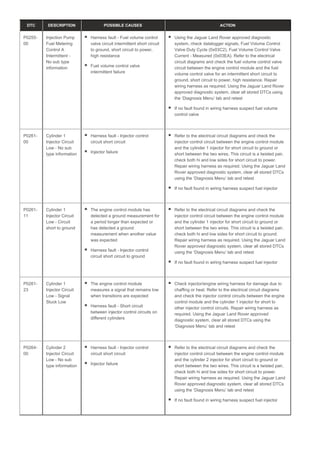 DTC DESCRIPTION POSSIBLE CAUSES ACTION
P0255-
00
Injection Pump
Fuel Metering
Control A
Intermittent -
No sub type
information
Harness fault - Fuel volume control
valve circuit intermittent short circuit
to ground, short circuit to power,
high resistance
Fuel volume control valve
intermittent failure
Using the Jaguar Land Rover approved diagnostic
system, check datalogger signals, Fuel Volume Control
Valve Duty Cycle (0x03C2), Fuel Volume Control Valve
Current - Measured (0x03EA). Refer to the electrical
circuit diagrams and check the fuel volume control valve
circuit between the engine control module and the fuel
volume control valve for an intermittent short circuit to
ground, short circuit to power, high resistance. Repair
wiring harness as required. Using the Jaguar Land Rover
approved diagnostic system, clear all stored DTCs using
the ‘Diagnosis Menu’ tab and retest
If no fault found in wiring harness suspect fuel volume
control valve
P0261-
00
Cylinder 1
Injector Circuit
Low - No sub
type information
Harness fault - Injector control
circuit short circuit
Injector failure
Refer to the electrical circuit diagrams and check the
injector control circuit between the engine control module
and the cylinder 1 injector for short circuit to ground or
short between the two wires. This circuit is a twisted pair,
check both hi and low sides for short circuit to power.
Repair wiring harness as required. Using the Jaguar Land
Rover approved diagnostic system, clear all stored DTCs
using the ‘Diagnosis Menu’ tab and retest
If no fault found in wiring harness suspect fuel injector
P0261-
11
Cylinder 1
Injector Circuit
Low - Circuit
short to ground
The engine control module has
detected a ground measurement for
a period longer than expected or
has detected a ground
measurement when another value
was expected
Harness fault - Injector control
circuit short circuit to ground
Refer to the electrical circuit diagrams and check the
injector control circuit between the engine control module
and the cylinder 1 injector for short circuit to ground or
short between the two wires. This circuit is a twisted pair,
check both hi and low sides for short circuit to ground.
Repair wiring harness as required. Using the Jaguar Land
Rover approved diagnostic system, clear all stored DTCs
using the ‘Diagnosis Menu’ tab and retest
If no fault found in wiring harness suspect fuel injector
P0261-
23
Cylinder 1
Injector Circuit
Low - Signal
Stuck Low
The engine control module
measures a signal that remains low
when transitions are expected
Harness fault - Short circuit
between injector control circuits on
different cylinders
Check injector/engine wiring harness for damage due to
chaffing or heat. Refer to the electrical circuit diagrams
and check the injector control circuits between the engine
control module and the cylinder 1 injector for short to
other injector control circuits. Repair wiring harness as
required. Using the Jaguar Land Rover approved
diagnostic system, clear all stored DTCs using the
‘Diagnosis Menu’ tab and retest
P0264-
00
Cylinder 2
Injector Circuit
Low - No sub
type information
Harness fault - Injector control
circuit short circuit
Injector failure
Refer to the electrical circuit diagrams and check the
injector control circuit between the engine control module
and the cylinder 2 injector for short circuit to ground or
short between the two wires. This circuit is a twisted pair,
check both hi and low sides for short circuit to power.
Repair wiring harness as required. Using the Jaguar Land
Rover approved diagnostic system, clear all stored DTCs
using the ‘Diagnosis Menu’ tab and retest
If no fault found in wiring harness suspect fuel injector
 