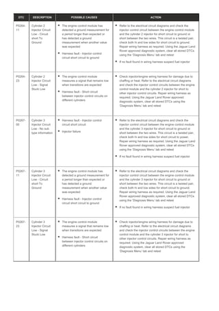 DTC DESCRIPTION POSSIBLE CAUSES ACTION
P0264-
11
Cylinder 2
Injector Circuit
Low - Circuit
short To
Ground
The engine control module has
detected a ground measurement for
a period longer than expected or
has detected a ground
measurement when another value
was expected
Harness fault - Injector control
circuit short circuit to ground
Refer to the electrical circuit diagrams and check the
injector control circuit between the engine control module
and the cylinder 2 injector for short circuit to ground or
short between the two wires. This circuit is a twisted pair,
check both hi and low sides for short circuit to ground.
Repair wiring harness as required. Using the Jaguar Land
Rover approved diagnostic system, clear all stored DTCs
using the ‘Diagnosis Menu’ tab and retest
If no fault found in wiring harness suspect fuel injector
P0264-
23
Cylinder 2
Injector Circuit
Low - Signal
Stuck Low
The engine control module
measures a signal that remains low
when transitions are expected
Harness fault - Short circuit
between injector control circuits on
different cylinders
Check injector/engine wiring harness for damage due to
chaffing or heat. Refer to the electrical circuit diagrams
and check the injector control circuits between the engine
control module and the cylinder 2 injector for short to
other injector control circuits. Repair wiring harness as
required. Using the Jaguar Land Rover approved
diagnostic system, clear all stored DTCs using the
‘Diagnosis Menu’ tab and retest
P0267-
00
Cylinder 3
Injector Circuit
Low - No sub
type information
Harness fault - Injector control
circuit short circuit
Injector failure
Refer to the electrical circuit diagrams and check the
injector control circuit between the engine control module
and the cylinder 3 injector for short circuit to ground or
short between the two wires. This circuit is a twisted pair,
check both hi and low sides for short circuit to power.
Repair wiring harness as required. Using the Jaguar Land
Rover approved diagnostic system, clear all stored DTCs
using the ‘Diagnosis Menu’ tab and retest
If no fault found in wiring harness suspect fuel injector
P0267-
11
Cylinder 3
Injector Circuit
Low - Circuit
short To
Ground
The engine control module has
detected a ground measurement for
a period longer than expected or
has detected a ground
measurement when another value
was expected
Harness fault - Injector control
circuit short circuit to ground
Refer to the electrical circuit diagrams and check the
injector control circuit between the engine control module
and the cylinder 3 injector for short circuit to ground or
short between the two wires. This circuit is a twisted pair,
check both hi and low sides for short circuit to ground.
Repair wiring harness as required. Using the Jaguar Land
Rover approved diagnostic system, clear all stored DTCs
using the ‘Diagnosis Menu’ tab and retest
If no fault found in wiring harness suspect fuel injector
P0267-
23
Cylinder 3
Injector Circuit
Low - Signal
Stuck Low
The engine control module
measures a signal that remains low
when transitions are expected
Harness fault - Short circuit
between injector control circuits on
different cylinders
Check injector/engine wiring harness for damage due to
chaffing or heat. Refer to the electrical circuit diagrams
and check the injector control circuits between the engine
control module and the cylinder 3 injector for short to
other injector control circuits. Repair wiring harness as
required. Using the Jaguar Land Rover approved
diagnostic system, clear all stored DTCs using the
‘Diagnosis Menu’ tab and retest
 