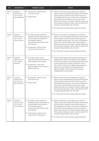 DTC DESCRIPTION POSSIBLE CAUSES ACTION
P0270-
00
Cylinder 4
Injector Circuit
Low - No sub
type information
Harness fault - Injector control
circuit short circuit
Injector failure
Refer to the electrical circuit diagrams and check the
injector control circuit between the engine control module
and the cylinder 4 injector for short circuit to ground or
short between the two wires. This circuit is a twisted pair,
check both hi and low sides for short circuit to power.
Repair wiring harness as required. Using the Jaguar Land
Rover approved diagnostic system, clear all stored DTCs
using the ‘Diagnosis Menu’ tab and retest
If no fault found in wiring harness suspect fuel injector
P0270-
11
Cylinder 4
Injector Circuit
Low - Circuit
short to ground
The engine control module has
detected a ground measurement for
a period longer than expected or
has detected a ground
measurement when another value
was expected
Harness fault - Injector control
circuit short circuit to ground
Refer to the electrical circuit diagrams and check the
injector control circuit between the engine control module
and the cylinder 4 injector for short circuit to ground or
short between the two wires. This circuit is a twisted pair,
check both hi and low sides for short circuit to ground.
Repair wiring harness as required. Using the Jaguar Land
Rover approved diagnostic system, clear all stored DTCs
using the ‘Diagnosis Menu’ tab and retest
If no fault found in wiring harness suspect fuel injector
P0270-
23
Cylinder 4
Injector Circuit
Low - Signal
stuck low
The engine control module
measures a signal that remains low
when transitions are expected
Harness fault - Short circuit
between injector control circuits on
different cylinders
Check injector/engine wiring harness for damage due to
chaffing or heat. Refer to the electrical circuit diagrams
and check the injector control circuits between the engine
control module and the cylinder 4 injector for short to
other injector control circuits. Repair wiring harness as
required. Using the Jaguar Land Rover approved
diagnostic system, clear all stored DTCs using the
‘Diagnosis Menu’ tab and retest
P0273-
00
Cylinder 5
Injector Circuit
Low - No sub
type information
Harness fault - Injector control
circuit short circuit
Injector failure
Refer to the electrical circuit diagrams and check the
injector control circuit between the engine control module
and the cylinder 5 injector for short circuit to ground or
short between the two wires. This circuit is a twisted pair,
check both hi and low sides for short circuit to power.
Repair wiring harness as required. Using the Jaguar Land
Rover approved diagnostic system, clear all stored DTCs
using the ‘Diagnosis Menu’ tab and retest
If no fault found in wiring harness suspect fuel injector
P0273-
11
Cylinder 5
Injector Circuit
Low - Circuit
short to ground
The engine control module has
detected a ground measurement for
a period longer than expected or
has detected a ground
measurement when another value
was expected
Harness fault - Injector control
circuit short circuit to ground
Refer to the electrical circuit diagrams and check the
injector control circuit between the engine control module
and the cylinder 5 injector for short circuit to ground or
short between the two wires. This circuit is a twisted pair,
check both hi and low sides for short circuit to ground.
Repair wiring harness as required. Using the Jaguar Land
Rover approved diagnostic system, clear all stored DTCs
using the ‘Diagnosis Menu’ tab and retest
If no fault found in wiring harness suspect fuel injector
 