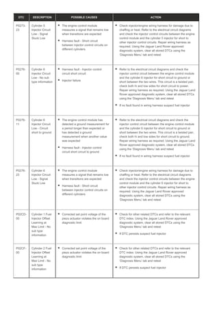 DTC DESCRIPTION POSSIBLE CAUSES ACTION
P0273-
23
Cylinder 5
Injector Circuit
Low - Signal
Stuck Low
The engine control module
measures a signal that remains low
when transitions are expected
Harness fault - Short circuit
between injector control circuits on
different cylinders
Check injector/engine wiring harness for damage due to
chaffing or heat. Refer to the electrical circuit diagrams
and check the injector control circuits between the engine
control module and the cylinder 5 injector for short to
other injector control circuits. Repair wiring harness as
required. Using the Jaguar Land Rover approved
diagnostic system, clear all stored DTCs using the
‘Diagnosis Menu’ tab and retest
P0276-
00
Cylinder 6
Injector Circuit
Low - No sub
type information
Harness fault - Injector control
circuit short circuit
Injector failure
Refer to the electrical circuit diagrams and check the
injector control circuit between the engine control module
and the cylinder 6 injector for short circuit to ground or
short between the two wires. This circuit is a twisted pair,
check both hi and low sides for short circuit to power.
Repair wiring harness as required. Using the Jaguar Land
Rover approved diagnostic system, clear all stored DTCs
using the ‘Diagnosis Menu’ tab and retest
If no fault found in wiring harness suspect fuel injector
P0276-
11
Cylinder 6
Injector Circuit
Low - Circuit
short to ground
The engine control module has
detected a ground measurement for
a period longer than expected or
has detected a ground
measurement when another value
was expected
Harness fault - Injector control
circuit short circuit to ground
Refer to the electrical circuit diagrams and check the
injector control circuit between the engine control module
and the cylinder 6 injector for short circuit to ground or
short between the two wires. This circuit is a twisted pair,
check both hi and low sides for short circuit to ground.
Repair wiring harness as required. Using the Jaguar Land
Rover approved diagnostic system, clear all stored DTCs
using the ‘Diagnosis Menu’ tab and retest
If no fault found in wiring harness suspect fuel injector
P0276-
23
Cylinder 6
Injector Circuit
Low - Signal
Stuck Low
The engine control module
measures a signal that remains low
when transitions are expected
Harness fault - Short circuit
between injector control circuits on
different cylinders
Check injector/engine wiring harness for damage due to
chaffing or heat. Refer to the electrical circuit diagrams
and check the injector control circuits between the engine
control module and the cylinder 6 injector for short to
other injector control circuits. Repair wiring harness as
required. Using the Jaguar Land Rover approved
diagnostic system, clear all stored DTCs using the
‘Diagnosis Menu’ tab and retest
P02CD-
00
Cylinder 1 Fuel
Injector Offset
Learning at
Max Limit - No
sub type
information
Corrected set point voltage of the
piezo actuator violates the on board
diagnostic limit
Check for other related DTCs and refer to the relevant
DTC index. Using the Jaguar Land Rover approved
diagnostic system, clear all stored DTCs using the
‘Diagnosis Menu’ tab and retest
If DTC persists suspect fuel injector
P02CF-
00
Cylinder 2 Fuel
Injector Offset
Learning at
Max Limit - No
sub type
information
Corrected set point voltage of the
piezo actuator violates the on board
diagnostic limit
Check for other related DTCs and refer to the relevant
DTC index. Using the Jaguar Land Rover approved
diagnostic system, clear all stored DTCs using the
‘Diagnosis Menu’ tab and retest
If DTC persists suspect fuel injector
 