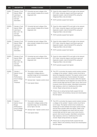 DTC DESCRIPTION POSSIBLE CAUSES ACTION
P02D1-
00
Cylinder 3 Fuel
Injector Offset
Learning at
Max Limit - No
sub type
information
Corrected set point voltage of the
piezo actuator violates the on board
diagnostic limit
Check for other related DTCs and refer to the relevant
DTC index. Using the Jaguar Land Rover approved
diagnostic system, clear all stored DTCs using the
‘Diagnosis Menu’ tab and retest
If DTC persists suspect fuel injector
P02D3-
00
Cylinder 4 Fuel
Injector Offset
Learning at
Max Limit - No
sub type
information
Corrected set point voltage of the
piezo actuator violates the on board
diagnostic limit
Check for other related DTCs and refer to the relevant
DTC index. Using the Jaguar Land Rover approved
diagnostic system, clear all stored DTCs using the
‘Diagnosis Menu’ tab and retest
If DTC persists suspect fuel injector
P02D5-
00
Cylinder 5 Fuel
Injector Offset
Learning at
Max Limit - No
sub type
information
Corrected set point voltage of the
piezo actuator violates the on board
diagnostic limit
Check for other related DTCs and refer to the relevant
DTC index. Using the Jaguar Land Rover approved
diagnostic system, clear all stored DTCs using the
‘Diagnosis Menu’ tab and retest
If DTC persists suspect fuel injector
P02D7-
00
Cylinder 6 Fuel
Injector Offset
Learning at
Max Limit - No
sub type
information
Corrected set point voltage of the
piezo actuator violates the on board
diagnostic limit
Check for other related DTCs and refer to the relevant
DTC index. Using the Jaguar Land Rover approved
diagnostic system, clear all stored DTCs using the
‘Diagnosis Menu’ tab and retest
If DTC persists suspect fuel injector
P02EE-
17
Cylinder 1
Injector Circuit
Range
/Performance -
Circuit Voltage
Above
Threshold
The engine control module
measured a voltage above a
specified range but not necessarily
a short circuit to power
Harness fault - Injector control circuit
Fuel injector failure
This DTC is set when the engine control module monitors
a voltage on the cylinder 1 injector control circuit that is
above the diagnostic threshold. The injector control circuit
consists of a twisted pair of wires between the engine
control module and the Piezo actuator within the injector.
Refer to the electrical circuit diagrams and check both the
control circuits (high and low) for open circuit, short circuit
to ground, short circuit to power, intermittent connections,
high resistance, short to or interference from other
circuits. Repair wiring harness as required
If there are no wiring harness faults suspect the fuel
injector. Refer to the workshop manual and check/replace
the fuel injector
P02EE-
1C
Cylinder 1
Injector Circuit
Range
/Performance -
Circuit Voltage
Out Of Range
The engine control module
measured a voltage outside of the
expected range, but not identified
as too high or too low
Harness fault - Injector control circuit
Fuel injector failure
This DTC is set when the engine control module monitors
a voltage on the cylinder 1 injector control circuit that is
out of range. The injector control circuit consists of a
twisted pair of wires between the engine control module
and the Piezo actuator within the injector. Refer to the
electrical circuit diagrams and check both the control
circuits (high and low) for open circuit, short circuit to
ground, short circuit to power, intermittent connections,
high resistance, short to or interference from other
circuits. Repair wiring harness as required
If there are no wiring harness faults suspect the fuel
injector. Refer to the workshop manual and check/replace
the fuel injector
 