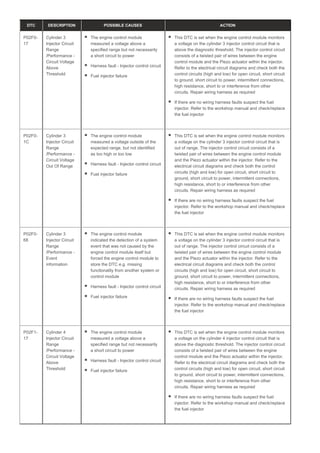 DTC DESCRIPTION POSSIBLE CAUSES ACTION
P02F0-
17
Cylinder 3
Injector Circuit
Range
/Performance -
Circuit Voltage
Above
Threshold
The engine control module
measured a voltage above a
specified range but not necessarily
a short circuit to power
Harness fault - Injector control circuit
Fuel injector failure
This DTC is set when the engine control module monitors
a voltage on the cylinder 3 injector control circuit that is
above the diagnostic threshold. The injector control circuit
consists of a twisted pair of wires between the engine
control module and the Piezo actuator within the injector.
Refer to the electrical circuit diagrams and check both the
control circuits (high and low) for open circuit, short circuit
to ground, short circuit to power, intermittent connections,
high resistance, short to or interference from other
circuits. Repair wiring harness as required
If there are no wiring harness faults suspect the fuel
injector. Refer to the workshop manual and check/replace
the fuel injector
P02F0-
1C
Cylinder 3
Injector Circuit
Range
/Performance -
Circuit Voltage
Out Of Range
The engine control module
measured a voltage outside of the
expected range, but not identified
as too high or too low
Harness fault - Injector control circuit
Fuel injector failure
This DTC is set when the engine control module monitors
a voltage on the cylinder 3 injector control circuit that is
out of range. The injector control circuit consists of a
twisted pair of wires between the engine control module
and the Piezo actuator within the injector. Refer to the
electrical circuit diagrams and check both the control
circuits (high and low) for open circuit, short circuit to
ground, short circuit to power, intermittent connections,
high resistance, short to or interference from other
circuits. Repair wiring harness as required
If there are no wiring harness faults suspect the fuel
injector. Refer to the workshop manual and check/replace
the fuel injector
P02F0-
68
Cylinder 3
Injector Circuit
Range
/Performance -
Event
information
The engine control module
indicated the detection of a system
event that was not caused by the
engine control module itself but
forced the engine control module to
store the DTC e.g. missing
functionality from another system or
control module
Harness fault - Injector control circuit
Fuel injector failure
This DTC is set when the engine control module monitors
a voltage on the cylinder 3 injector control circuit that is
out of range. The injector control circuit consists of a
twisted pair of wires between the engine control module
and the Piezo actuator within the injector. Refer to the
electrical circuit diagrams and check both the control
circuits (high and low) for open circuit, short circuit to
ground, short circuit to power, intermittent connections,
high resistance, short to or interference from other
circuits. Repair wiring harness as required
If there are no wiring harness faults suspect the fuel
injector. Refer to the workshop manual and check/replace
the fuel injector
P02F1-
17
Cylinder 4
Injector Circuit
Range
/Performance -
Circuit Voltage
Above
Threshold
The engine control module
measured a voltage above a
specified range but not necessarily
a short circuit to power
Harness fault - Injector control circuit
Fuel injector failure
This DTC is set when the engine control module monitors
a voltage on the cylinder 4 injector control circuit that is
above the diagnostic threshold. The injector control circuit
consists of a twisted pair of wires between the engine
control module and the Piezo actuator within the injector.
Refer to the electrical circuit diagrams and check both the
control circuits (high and low) for open circuit, short circuit
to ground, short circuit to power, intermittent connections,
high resistance, short to or interference from other
circuits. Repair wiring harness as required
If there are no wiring harness faults suspect the fuel
injector. Refer to the workshop manual and check/replace
the fuel injector
 