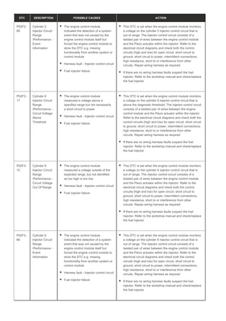DTC DESCRIPTION POSSIBLE CAUSES ACTION
P02F2-
68
Cylinder 5
Injector Circuit
Range
/Performance -
Event
information
The engine control module
indicated the detection of a system
event that was not caused by the
engine control module itself but
forced the engine control module to
store the DTC e.g. missing
functionality from another system or
control module
Harness fault - Injector control circuit
Fuel injector failure
This DTC is set when the engine control module monitors
a voltage on the cylinder 5 injector control circuit that is
out of range. The injector control circuit consists of a
twisted pair of wires between the engine control module
and the Piezo actuator within the injector. Refer to the
electrical circuit diagrams and check both the control
circuits (high and low) for open circuit, short circuit to
ground, short circuit to power, intermittent connections,
high resistance, short to or interference from other
circuits. Repair wiring harness as required
If there are no wiring harness faults suspect the fuel
injector. Refer to the workshop manual and check/replace
the fuel injector
P02F3-
17
Cylinder 6
Injector Circuit
Range
/Performance -
Circuit Voltage
Above
Threshold
The engine control module
measured a voltage above a
specified range but not necessarily
a short circuit to power
Harness fault - Injector control circuit
Fuel injector failure
This DTC is set when the engine control module monitors
a voltage on the cylinder 6 injector control circuit that is
above the diagnostic threshold. The injector control circuit
consists of a twisted pair of wires between the engine
control module and the Piezo actuator within the injector.
Refer to the electrical circuit diagrams and check both the
control circuits (high and low) for open circuit, short circuit
to ground, short circuit to power, intermittent connections,
high resistance, short to or interference from other
circuits. Repair wiring harness as required
If there are no wiring harness faults suspect the fuel
injector. Refer to the workshop manual and check/replace
the fuel injector
P02F3-
1C
Cylinder 6
Injector Circuit
Range
/Performance -
Circuit Voltage
Out Of Range
The engine control module
measured a voltage outside of the
expected range, but not identified
as too high or too low
Harness fault - Injector control circuit
Fuel injector failure
This DTC is set when the engine control module monitors
a voltage on the cylinder 6 injector control circuit that is
out of range. The injector control circuit consists of a
twisted pair of wires between the engine control module
and the Piezo actuator within the injector. Refer to the
electrical circuit diagrams and check both the control
circuits (high and low) for open circuit, short circuit to
ground, short circuit to power, intermittent connections,
high resistance, short to or interference from other
circuits. Repair wiring harness as required
If there are no wiring harness faults suspect the fuel
injector. Refer to the workshop manual and check/replace
the fuel injector
P02F3-
68
Cylinder 6
Injector Circuit
Range
/Performance -
Event
information
The engine control module
indicated the detection of a system
event that was not caused by the
engine control module itself but
forced the engine control module to
store the DTC e.g. missing
functionality from another system or
control module
Harness fault - Injector control circuit
Fuel injector failure
This DTC is set when the engine control module monitors
a voltage on the cylinder 6 injector control circuit that is
out of range. The injector control circuit consists of a
twisted pair of wires between the engine control module
and the Piezo actuator within the injector. Refer to the
electrical circuit diagrams and check both the control
circuits (high and low) for open circuit, short circuit to
ground, short circuit to power, intermittent connections,
high resistance, short to or interference from other
circuits. Repair wiring harness as required
If there are no wiring harness faults suspect the fuel
injector. Refer to the workshop manual and check/replace
the fuel injector
 