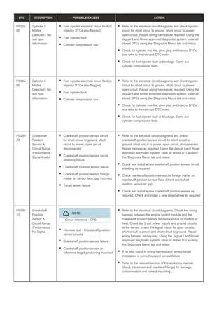 DTC DESCRIPTION POSSIBLE CAUSES ACTION
P0305-
00
Cylinder 5
Misfire
Detected - No
sub type
information
Fuel injector electrical circuit fault(s)
(injector DTCs also flagged)
Fuel injector fault
Cylinder compression low
Refer to the electrical circuit diagrams and check injector
circuit for short circuit to ground, short circuit to power,
open circuit. Repair wiring harness as required. Using the
Jaguar Land Rover approved diagnostic system, clear all
stored DTCs using the ‘Diagnosis Menu’ tab and retest
Check for cylinder mis-fire, glow plug and injector DTCs
and refer to the relevant DTC index
Check for fuel injector fault or blockage. Carry out
cylinder compression tests
P0306-
00
Cylinder 6
Misfire
Detected - No
sub type
information
Fuel injector electrical circuit fault(s)
(injector DTCs also flagged)
Fuel injector fault
Cylinder compression low
Refer to the electrical circuit diagrams and check injector
circuit for short circuit to ground, short circuit to power,
open circuit. Repair wiring harness as required. Using the
Jaguar Land Rover approved diagnostic system, clear all
stored DTCs using the ‘Diagnosis Menu’ tab and retest
Check for cylinder mis-fire, glow plug and injector DTCs
and refer to the relevant DTC index
Check for fuel injector fault or blockage. Carry out
cylinder compression tests
P0336-
29
Crankshaft
Position
Sensor A
Circuit Range
/Performance -
Signal Invalid
Crankshaft position sensor circuit
for short circuit to ground, short
circuit to power, open circuit,
disconnected
Crankshaft position sensor circuit
shielding failure
Crankshaft Position sensor failure
Crankshaft position sensor foreign
matter on sensor face, gap incorrect
Target wheel failure
Refer to the electrical circuit diagrams and check
crankshaft position sensor circuit for short circuit to
ground, short circuit to power, open circuit, disconnected.
Repair harness as required. Using the Jaguar Land Rover
approved diagnostic system, clear all stored DTCs using
the ‘Diagnosis Menu’ tab and retest
Check and install a new crankshaft position sensor circuit
shielding as required
Check crankshaft position sensor for foreign matter on
crankshaft position sensor face. Check crankshaft
position sensor air gap
Check and install a new crankshaft position sensor as
required. Check and install a new target wheel as required
P0336-
31
Crankshaft
Position
Sensor A
Circuit Range
/Performance -
No Signal
NOTE:
Circuit reference - CPS
Harness fault - Crankshaft position
sensor circuits
Crankshaft position sensor failure
Crankshaft position sensor or
reference target positioning incorrect
Refer to the electrical circuit diagrams. Check the wiring
harness between the engine control module and the
crankshaft position sensor for damage due to chaffing or
heat. Check the 5 volt power supply and ground circuits
to the sensor, check the signal circuit for open circuits,
short circuit to power and short circuit to ground. Repair
wiring harness as required. Using the Jaguar Land Rover
approved diagnostic system, clear all stored DTCs using
the ‘Diagnosis Menu’ tab and retest
If no fault found in wiring harness and sensor/target
installation is correct suspect sensor failure
Refer to the relevant section of the workshop manual.
Check the sensor and crankshaft target for damage,
contamination and correct mounting
 