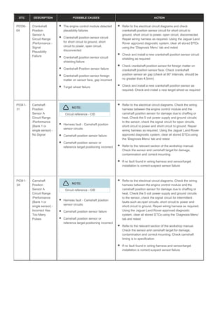 DTC DESCRIPTION POSSIBLE CAUSES ACTION
P0336-
64
Crankshaft
Position
Sensor A
Circuit Range
/Performance -
Signal
Plausibility
Failure
The engine control module detected
plausibility failures
Crankshaft position sensor circuit
for short circuit to ground, short
circuit to power, open circuit,
disconnected
Crankshaft position sensor circuit
shielding failure
Crankshaft Position sensor failure
Crankshaft position sensor foreign
matter on sensor face, gap incorrect
Target wheel failure
Refer to the electrical circuit diagrams and check
crankshaft position sensor circuit for short circuit to
ground, short circuit to power, open circuit, disconnected.
Repair wiring harness as required. Using the Jaguar Land
Rover approved diagnostic system, clear all stored DTCs
using the ‘Diagnosis Menu’ tab and retest
Check and install a new crankshaft position sensor circuit
shielding as required
Check crankshaft position sensor for foreign matter on
crankshaft position sensor face. Check crankshaft
position sensor air gap (check at 90° intervals, should be
no greater than 4.5mm)
Check and install a new crankshaft position sensor as
required. Check and install a new target wheel as required
P0341-
31
Camshaft
Position
Sensor A
Circuit Range
/Performance
(Bank 1 or
single sensor) -
No Signal
NOTE:
Circuit reference - CID
Harness fault - Camshaft position
sensor circuits
Camshaft position sensor failure
Camshaft position sensor or
reference target positioning incorrect
Refer to the electrical circuit diagrams. Check the wiring
harness between the engine control module and the
camshaft position sensor for damage due to chaffing or
heat. Check the 5 volt power supply and ground circuits
to the sensor, check the signal circuit for open circuits,
short circuit to power and short circuit to ground. Repair
wiring harness as required. Using the Jaguar Land Rover
approved diagnostic system, clear all stored DTCs using
the ‘Diagnosis Menu’ tab and retest
Refer to the relevant section of the workshop manual.
Check the sensor and camshaft target for damage,
contamination and correct mounting
If no fault found in wiring harness and sensor/target
installation is correct suspect sensor failure
P0341-
3A
Camshaft
Position
Sensor A
Circuit Range
/Performance
(Bank 1 or
single sensor) -
Incorrect Has
Too Many
Pulses
NOTE:
Circuit reference - CID
Harness fault - Camshaft position
sensor circuits
Camshaft position sensor failure
Camshaft position sensor or
reference target positioning incorrect
Refer to the electrical circuit diagrams. Check the wiring
harness between the engine control module and the
camshaft position sensor for damage due to chaffing or
heat. Check the 5 volt power supply and ground circuits
to the sensor, check the signal circuit for intermittent
faults such as open circuits, short circuit to power and
short circuit to ground. Repair wiring harness as required.
Using the Jaguar Land Rover approved diagnostic
system, clear all stored DTCs using the ‘Diagnosis Menu’
tab and retest
Refer to the relevant section of the workshop manual.
Check the sensor and camshaft target for damage,
contamination and correct mounting. Check camshaft
timing is to specification
If no fault found in wiring harness and sensor/target
installation is correct suspect sensor failure
 