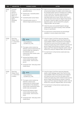 DTC DESCRIPTION POSSIBLE CAUSES ACTION
P0342-
64
Camshaft
Position
Sensor A
Circuit Low
(Bank 1 or
single sensor) -
Signal
Plausibility
Failure
The engine control module detected
plausibility failures
Harness fault - Camshaft position
sensor circuit
Camshaft position sensor failure
Camshaft position sensor or
reference target positioning incorrect
Refer to the electrical circuit diagrams and check the
wiring harness between the engine control module and
the camshaft position sensor for damage due to chaffing
or heat. Check the 5 volt power supply and ground
circuits to the sensor, check the signal circuit for
intermittent faults such as open circuits, short circuit to
power and short circuit to ground. Repair wiring harness
as required. Using the Jaguar Land Rover approved
diagnostic system, clear all stored DTCs using the
‘Diagnosis Menu’ tab and retest
Check the sensor and camshaft target for damage,
contamination and correct mounting. Check camshaft
timing is to specification
If no fault found in wiring harness and sensor/target
installation is correct suspect sensor failure
P0380-
11
Glow Plug
/Heater Circuit
A - Circuit short
to ground
NOTE:
Circuit reference -
GLOWPLUG_CTRL
The engine control module has
detected a ground measurement for
a period longer than expected or
has detected a ground
measurement when another value
was expected
Harness fault between engine
control module and glow plug
control module - Short circuit to
ground
Component fault - Glow plug control
module failure
Using the Jaguar Land Rover approved diagnostic
system, check datalogger signal, Glow Plug Coil Duty
Cycle (0x9A04). Refer to the electrical circuit diagrams
and check the control circuit from the engine control
module to the glow plug control module for short circuit to
ground. Repair wiring harness as required. Using the
Jaguar Land Rover approved diagnostic system, clear all
stored DTCs using the ‘Diagnosis Menu’ tab and retest
If no fault found in wiring harness suspect glow plug
control module
P0380-
12
Glow Plug
/Heater Circuit
A - Circuit short
to battery
NOTE:
Circuit reference -
GLOWPLUG_CTRL
The engine control module has
detected a vehicle power
measurement for a period longer
than expected or has detected a
vehicle power measurement when
another value was expected
Harness fault between engine
control module and glow plug
control module - Short circuit to
power
Component fault - Glow plug control
module failure
Using the Jaguar Land Rover approved diagnostic
system, check datalogger signal, Glow Plug Coil Duty
Cycle (0x9A04). Refer to the electrical circuit diagrams
and check the control circuit from the engine control
module to the glow plug control module for short circuit to
ground. Repair wiring harness as required. Using the
Jaguar Land Rover approved diagnostic system, clear all
stored DTCs using the ‘Diagnosis Menu’ tab and retest
If no fault found in wiring harness suspect glow plug
control module
 