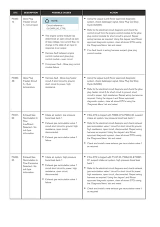 DTC DESCRIPTION POSSIBLE CAUSES ACTION
P0380-
13
Glow Plug
/Heater Circuit
A - Circuit open
NOTE:
Circuit reference -
GLOWPLUG_CTRL
The engine control module has
determined an open circuit via lack
of bias voltage, low current flow, no
change in the state of an input in
response to an output
Harness fault between engine
control module and glow plug
control module - open circuit
Component fault - Glow plug control
module failure
Using the Jaguar Land Rover approved diagnostic
system, check datalogger signal, Glow Plug Coil Duty
Cycle (0x9A04)
Refer to the electrical circuit diagrams and check the
control circuit from the engine control module to the glow
plug control module for short circuit to ground. Repair
wiring harness as required. Using the Jaguar Land Rover
approved diagnostic system, clear all stored DTCs using
the ‘Diagnosis Menu’ tab and retest
If no fault found in wiring harness suspect glow plug
control module
P0380-
4B
Glow Plug
/Heater Circuit
A - Over
temperature
Harness fault - Glow plug heater
circuit A short circuit to ground,
short circuit to power, high
resistance
Using the Jaguar Land Rover approved diagnostic
system, check datalogger signal, Glow Plug Coil Duty
Cycle (0x9A04)
Refer to the electrical circuit diagrams and check the glow
plug heater circuit A for short circuit to ground, short
circuit to power, high resistance. Repair wiring harness as
required. Using the Jaguar Land Rover approved
diagnostic system, clear all stored DTCs using the
‘Diagnosis Menu’ tab and retest
P0401-
00
Exhaust Gas
Recirculation A
Flow
Insufficient
Detected - No
sub type
information
Intake air system, low pressure
boost leak bank 1
Exhaust gas recirculation valve 1
circuit short circuit to ground, high
resistance, open circuit,
disconnected
Exhaust gas recirculation valve 1
failure
If this DTC is logged with P00BE-07 & P006A-00, suspect
intake air system, low pressure boost leak bank 1
Refer to the electrical circuit diagrams and check exhaust
gas recirculation valve 1 circuit for short circuit to ground,
high resistance, open circuit, disconnected. Repair wiring
harness as required. Using the Jaguar Land Rover
approved diagnostic system, clear all stored DTCs using
the ‘Diagnosis Menu’ tab and retest
Check and install a new exhaust gas recirculation valve 1
as required
P0402-
00
Exhaust Gas
Recirculation A
Flow Excessive
Detected - No
sub type
information
Intake air system, high pressure
boost leak bank 1
Exhaust gas recirculation valve 1
circuit short circuit to power, high
resistance, open circuit,
disconnected
Exhaust gas recirculation valve 1
failure
If this DTC is logged with P1247-00, P006A-00 & P00BF-
07, suspect intake air system, high pressure boost leak
bank 1
Refer to the electrical circuit diagrams and check exhaust
gas recirculation valve 1 circuit for short circuit to power,
high resistance, open circuit, disconnected. Repair wiring
harness as required. Using the Jaguar Land Rover
approved diagnostic system, clear all stored DTCs using
the ‘Diagnosis Menu’ tab and retest
Check and install a new exhaust gas recirculation valve 1
as required
 